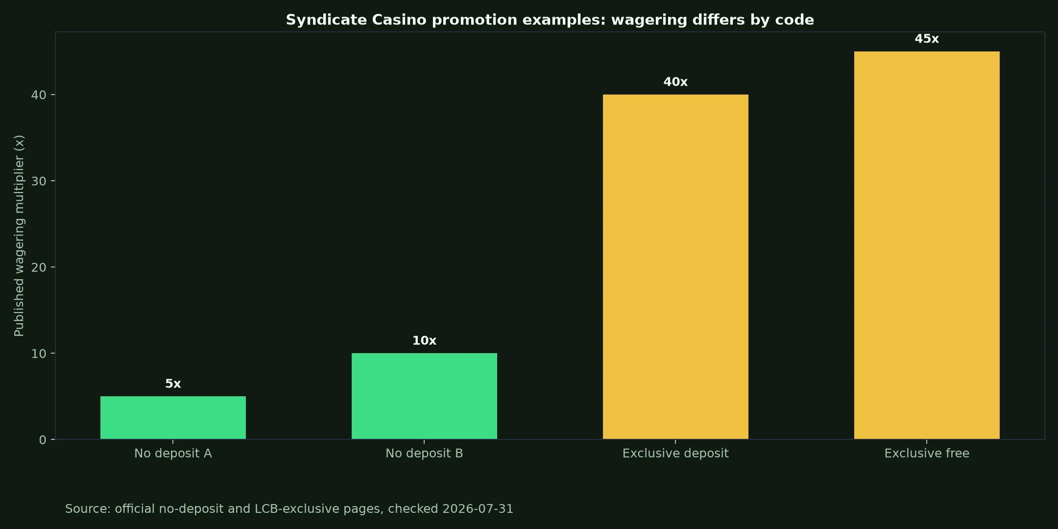 Syndicate Casino Bonuses, Codes and Cashout Rules evidence chart