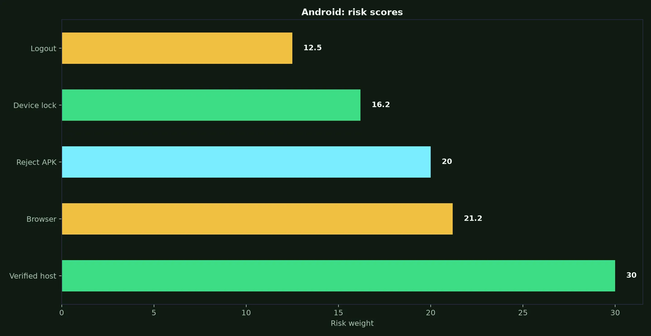 Syndicate Casino on Android evidence chart