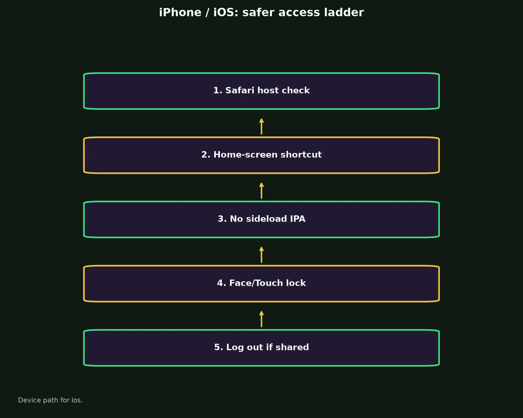 Syndicate Casino on iPhone / iOS evidence chart