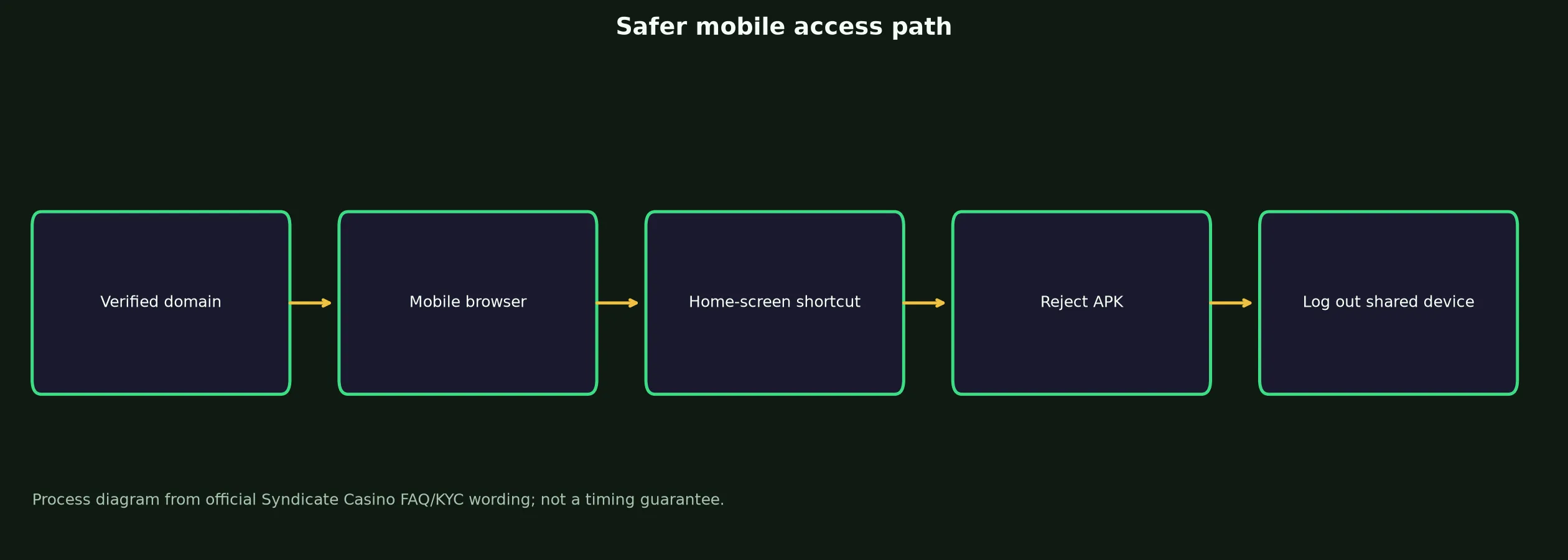 Syndicate Casino App and Mobile Access Guide evidence chart