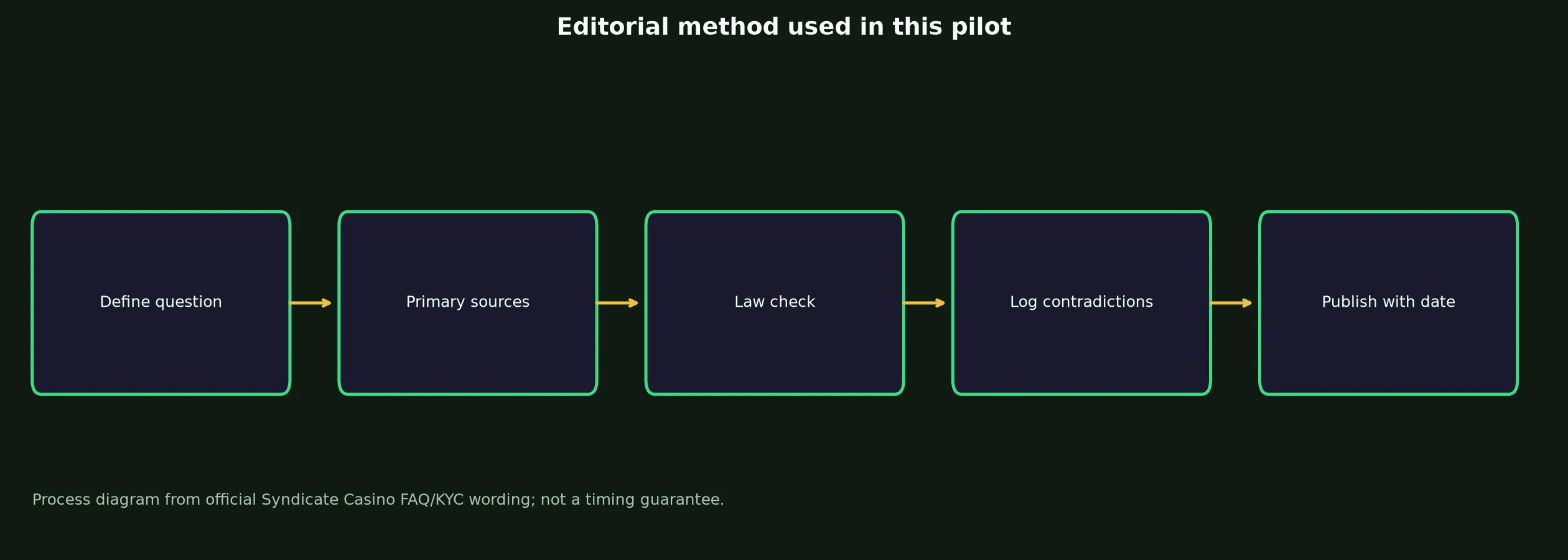 Author: Mia Rowan — Review Method evidence chart
