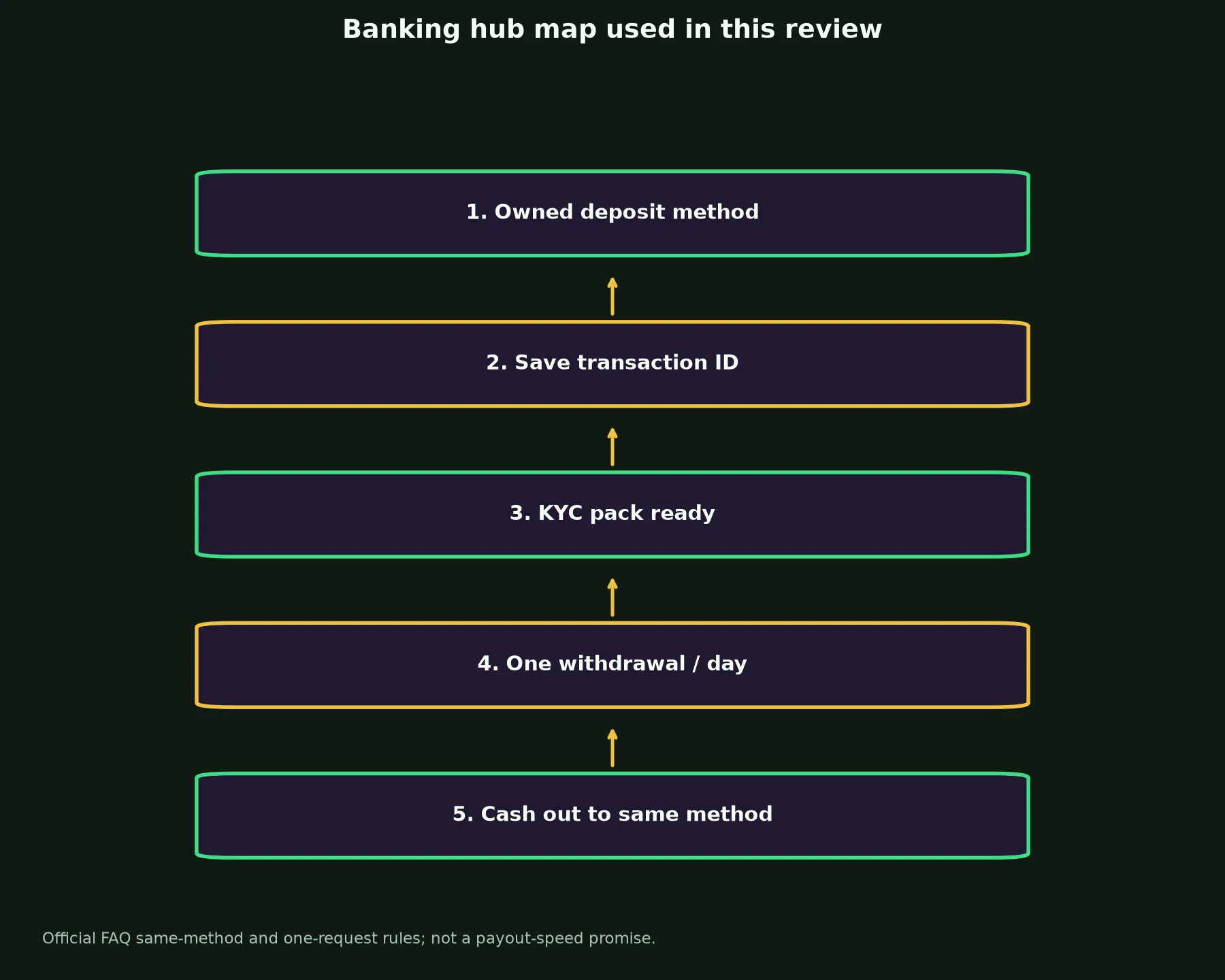 Syndicate Casino Banking and Withdrawal Guide evidence chart
