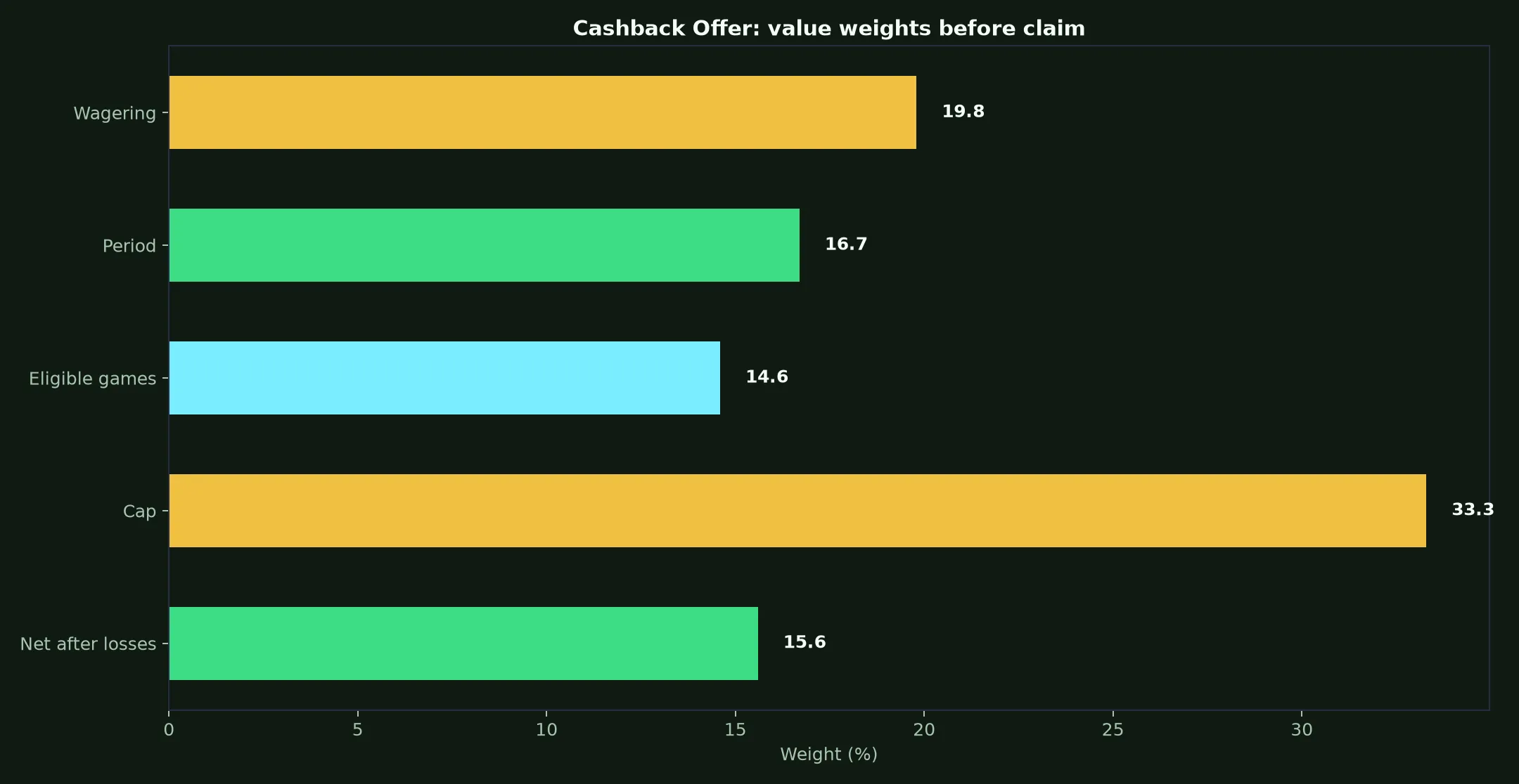 Syndicate Casino Cashback Offer Guide evidence chart
