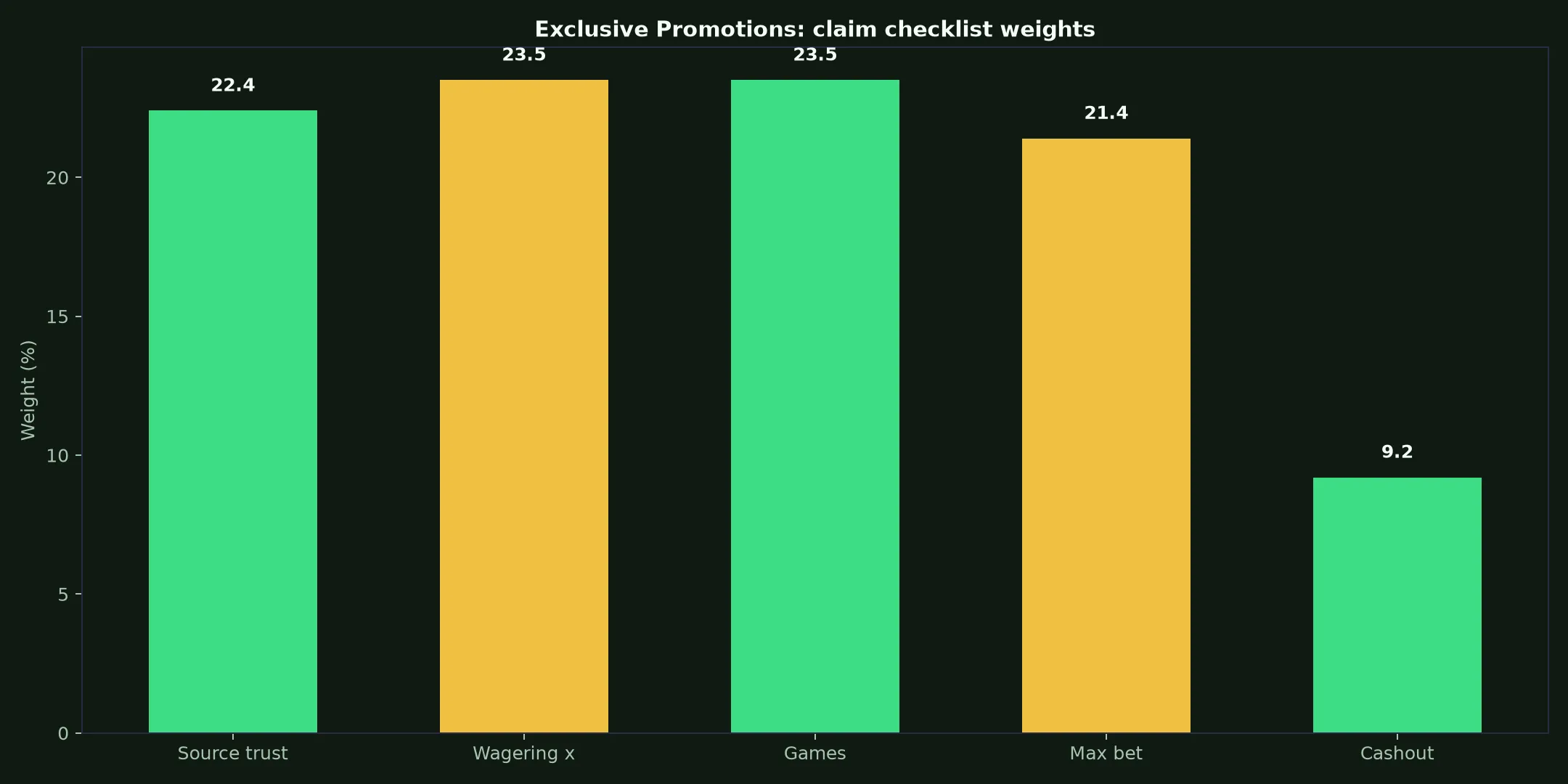 Syndicate Casino Exclusive Promotions Guide evidence chart