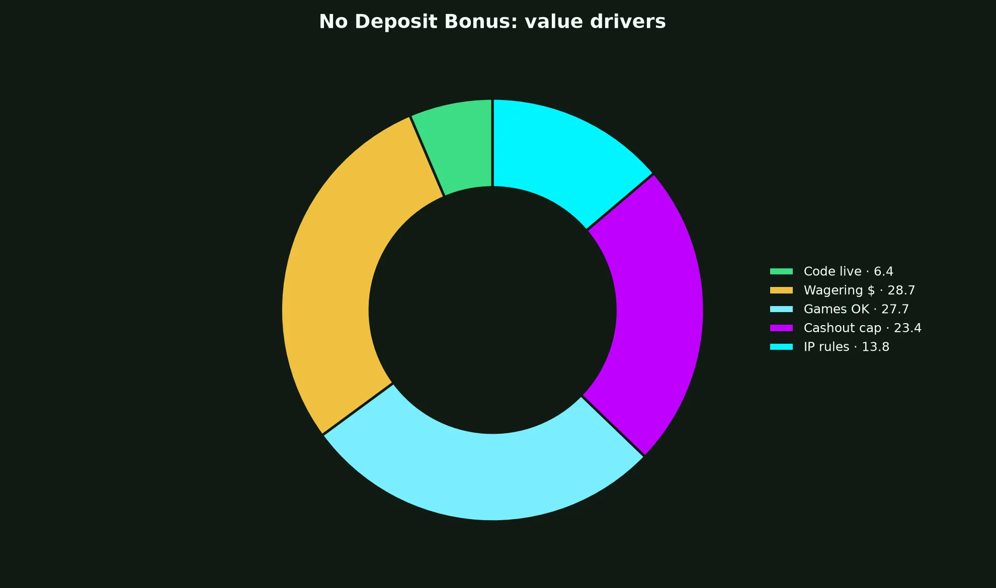 Syndicate Casino No Deposit Bonus Guide evidence chart