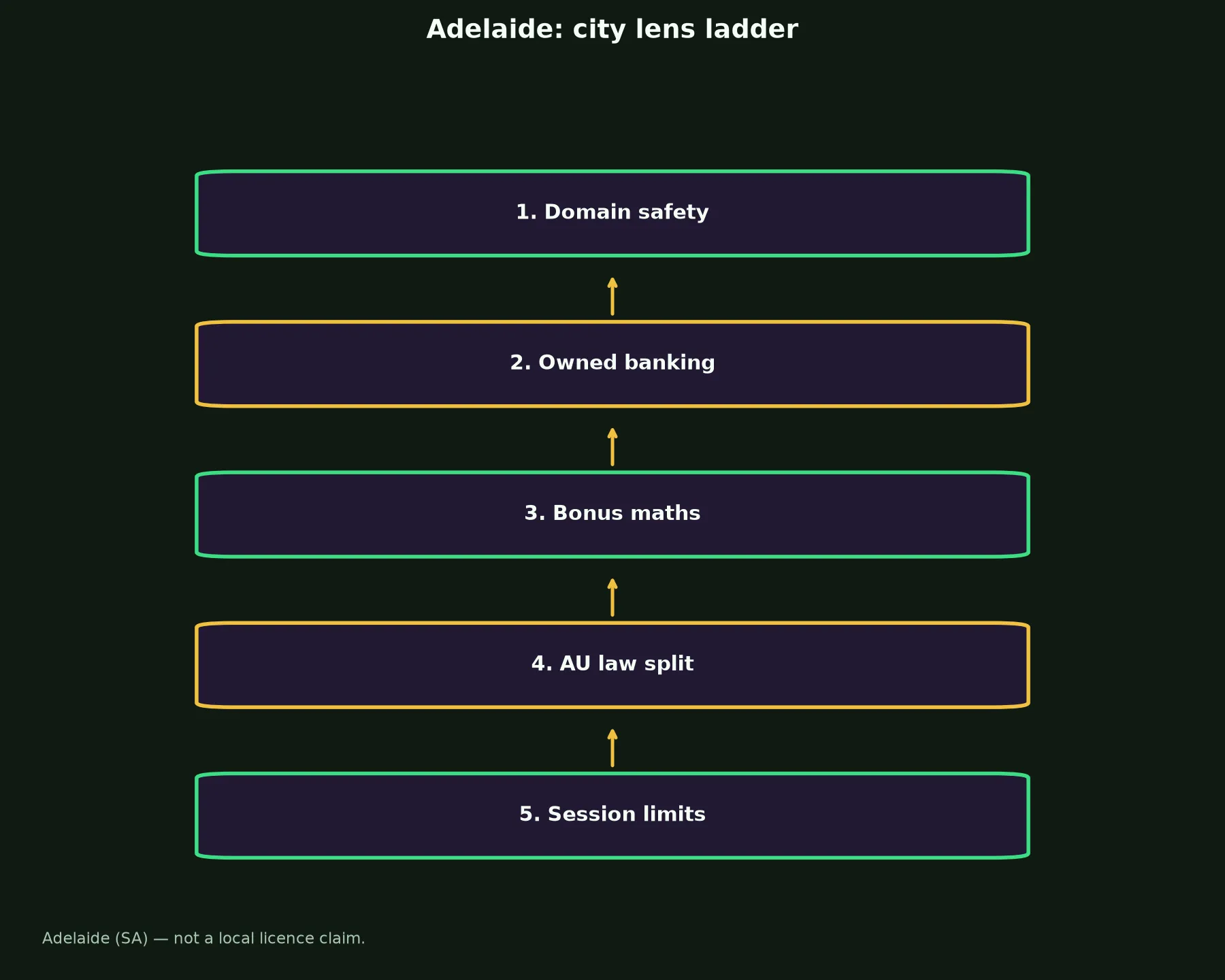 Syndicate Casino for Adelaide Players evidence chart