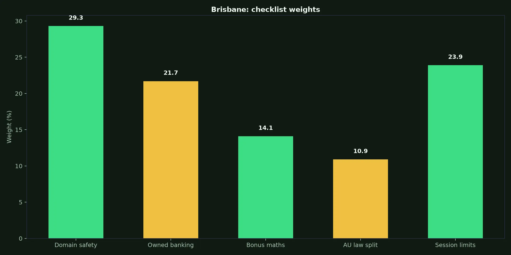 Syndicate Casino for Brisbane Players evidence chart