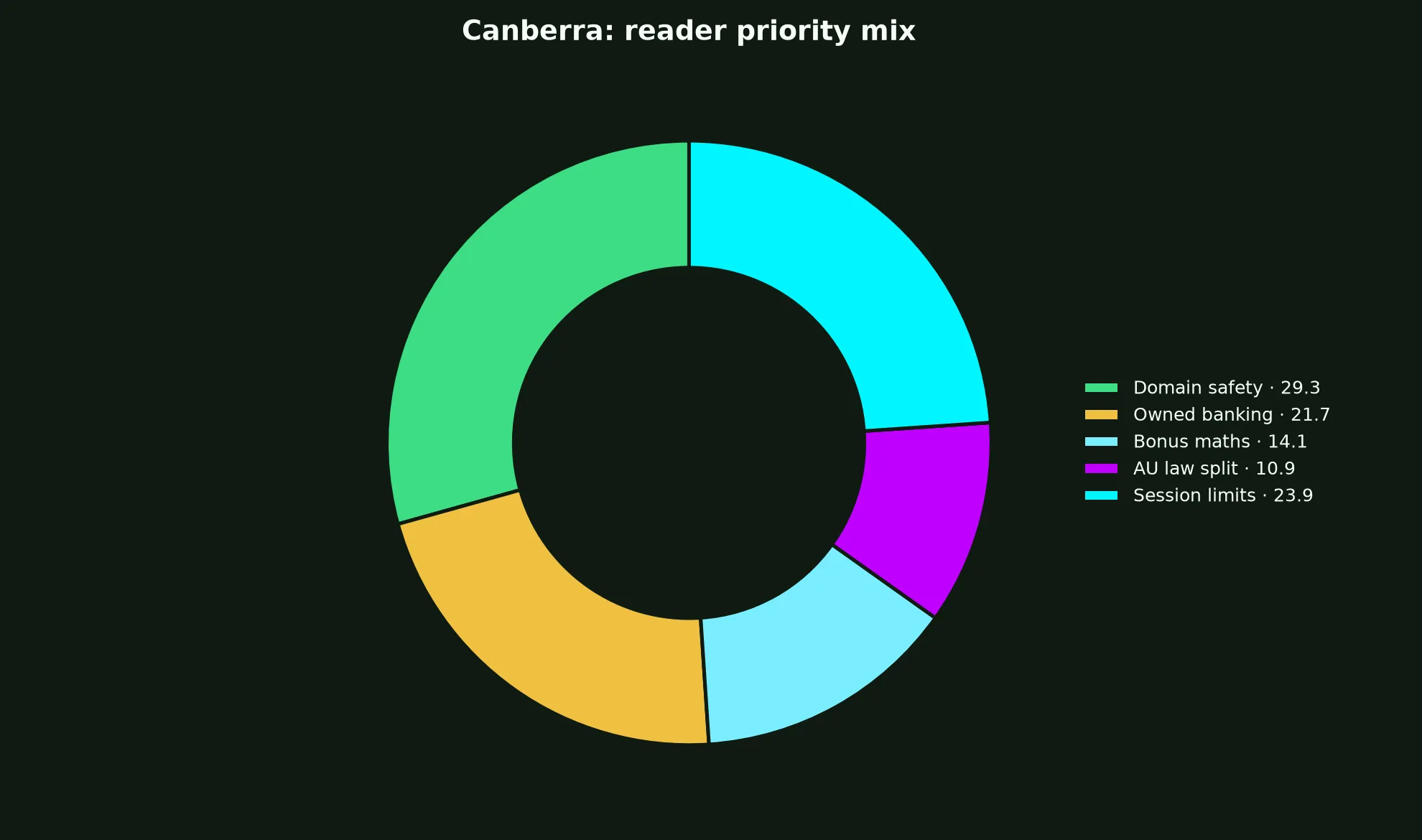 Syndicate Casino for Canberra Players evidence chart