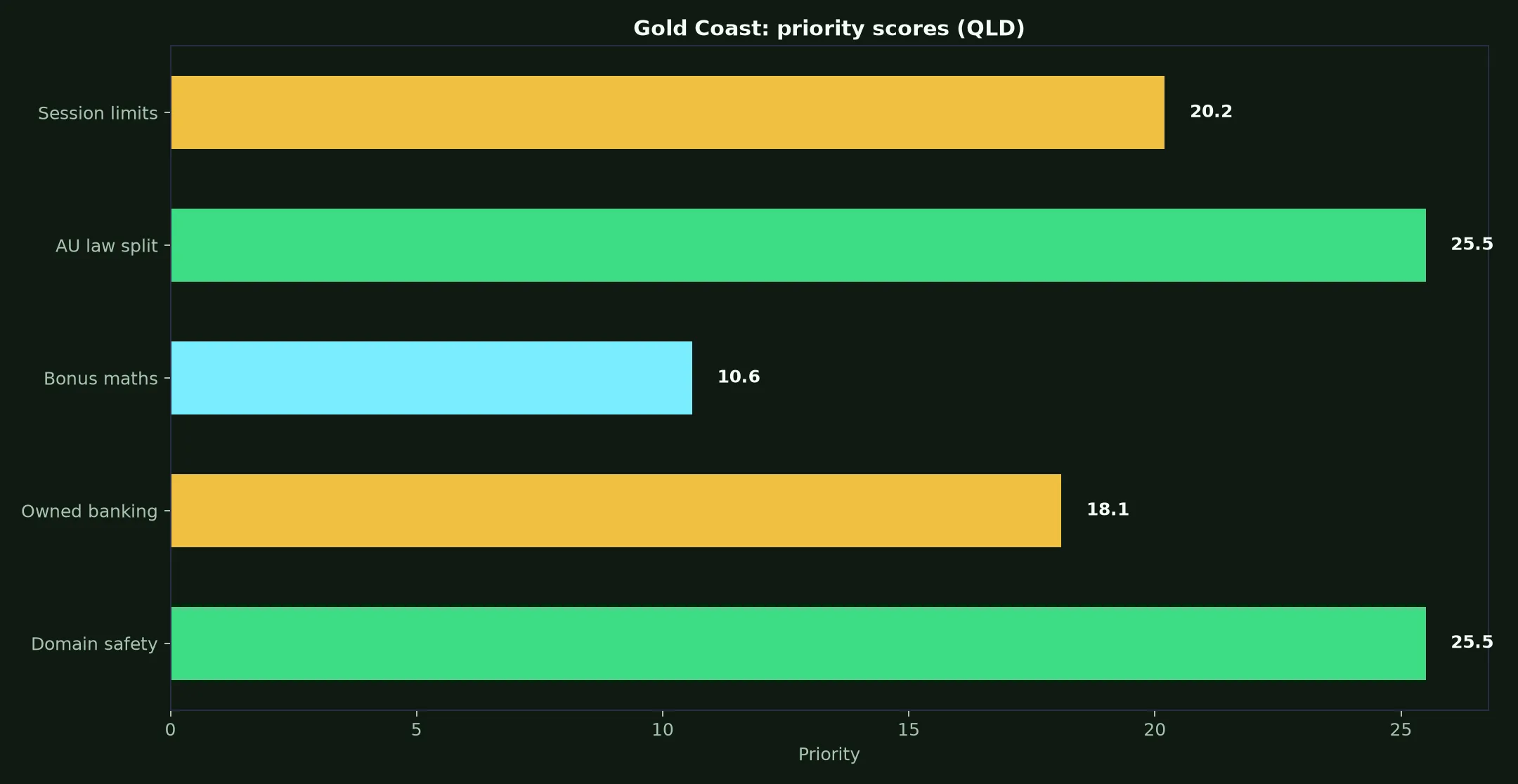 Syndicate Casino for Gold Coast Players evidence chart