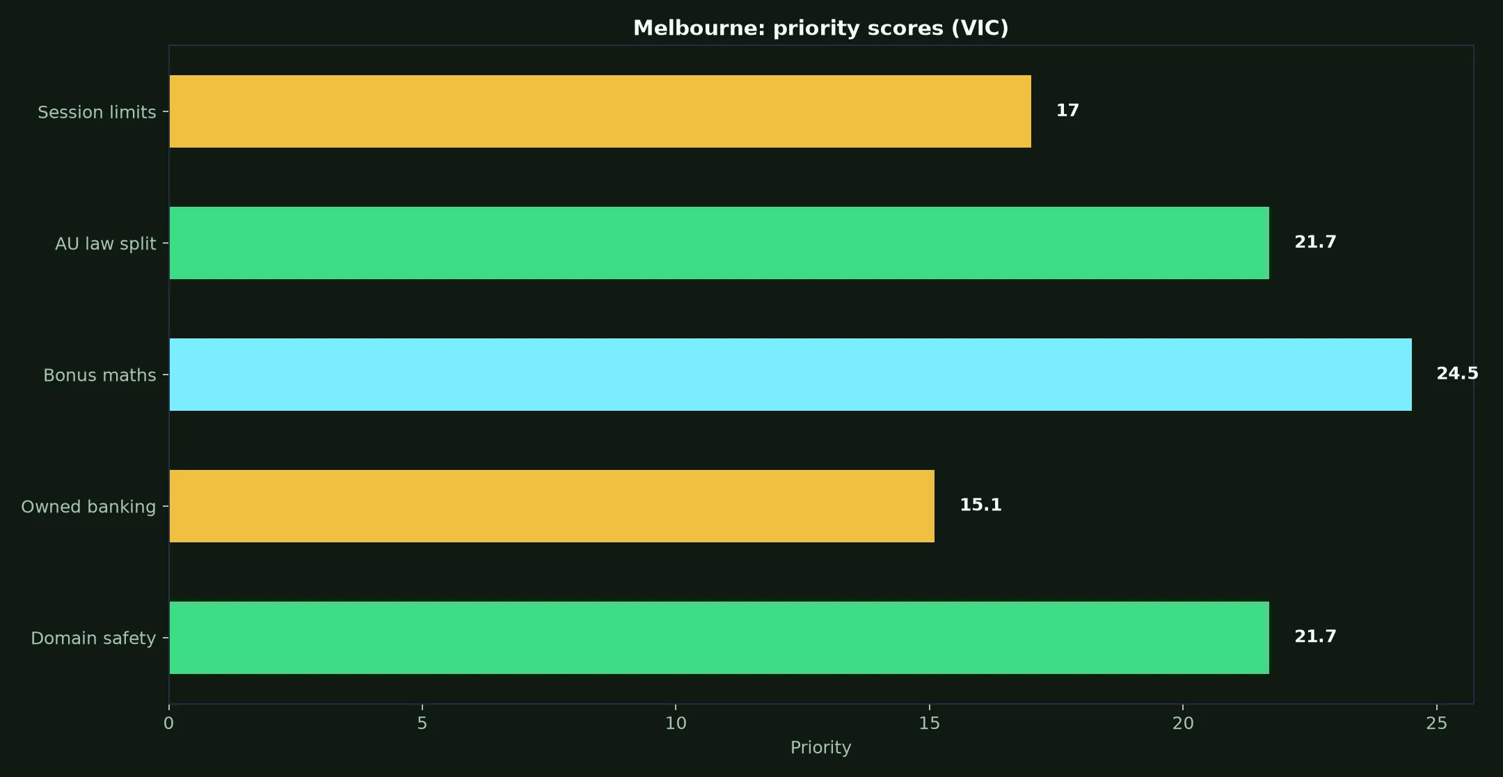 Syndicate Casino for Melbourne Players evidence chart