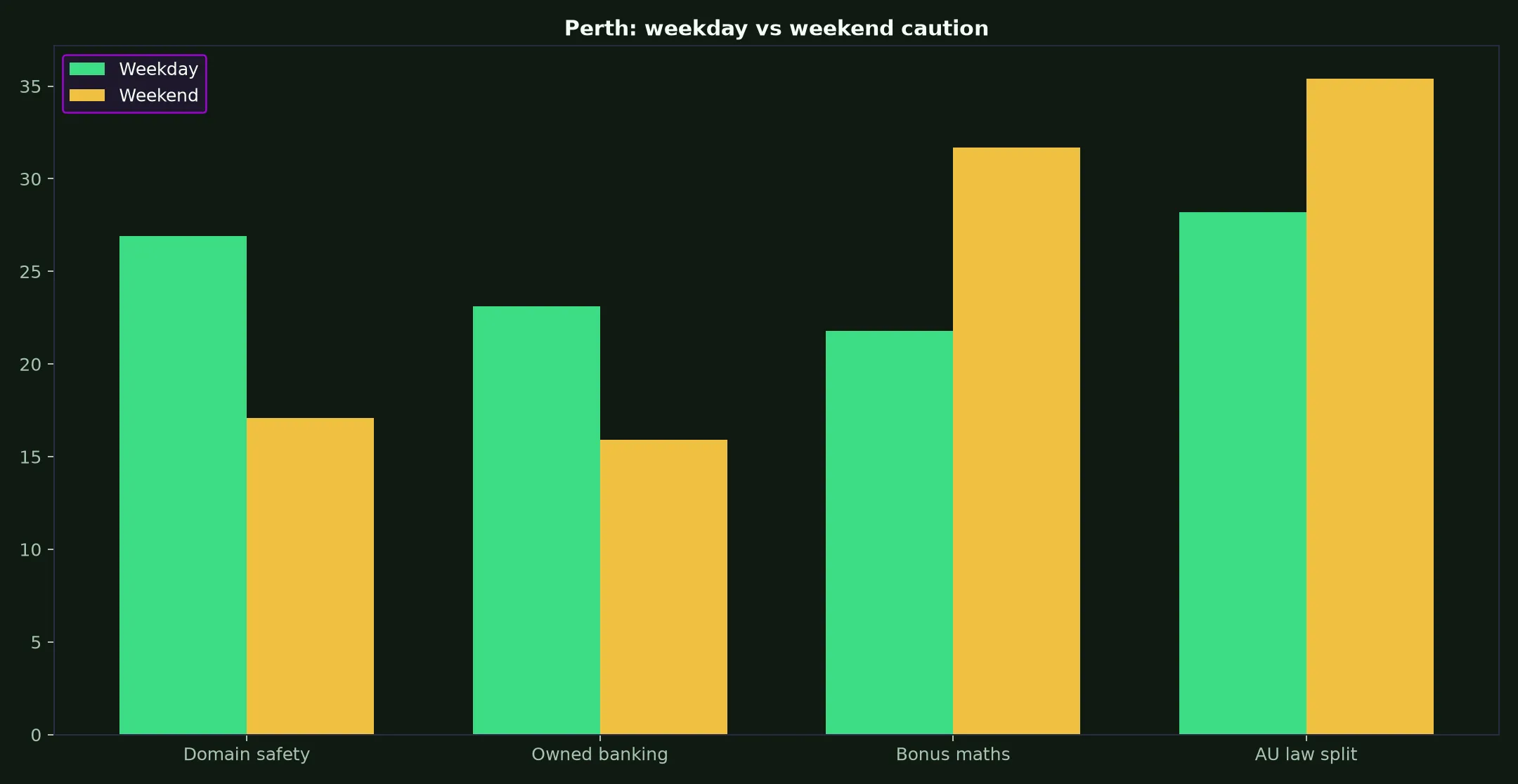 Syndicate Casino for Perth Players evidence chart