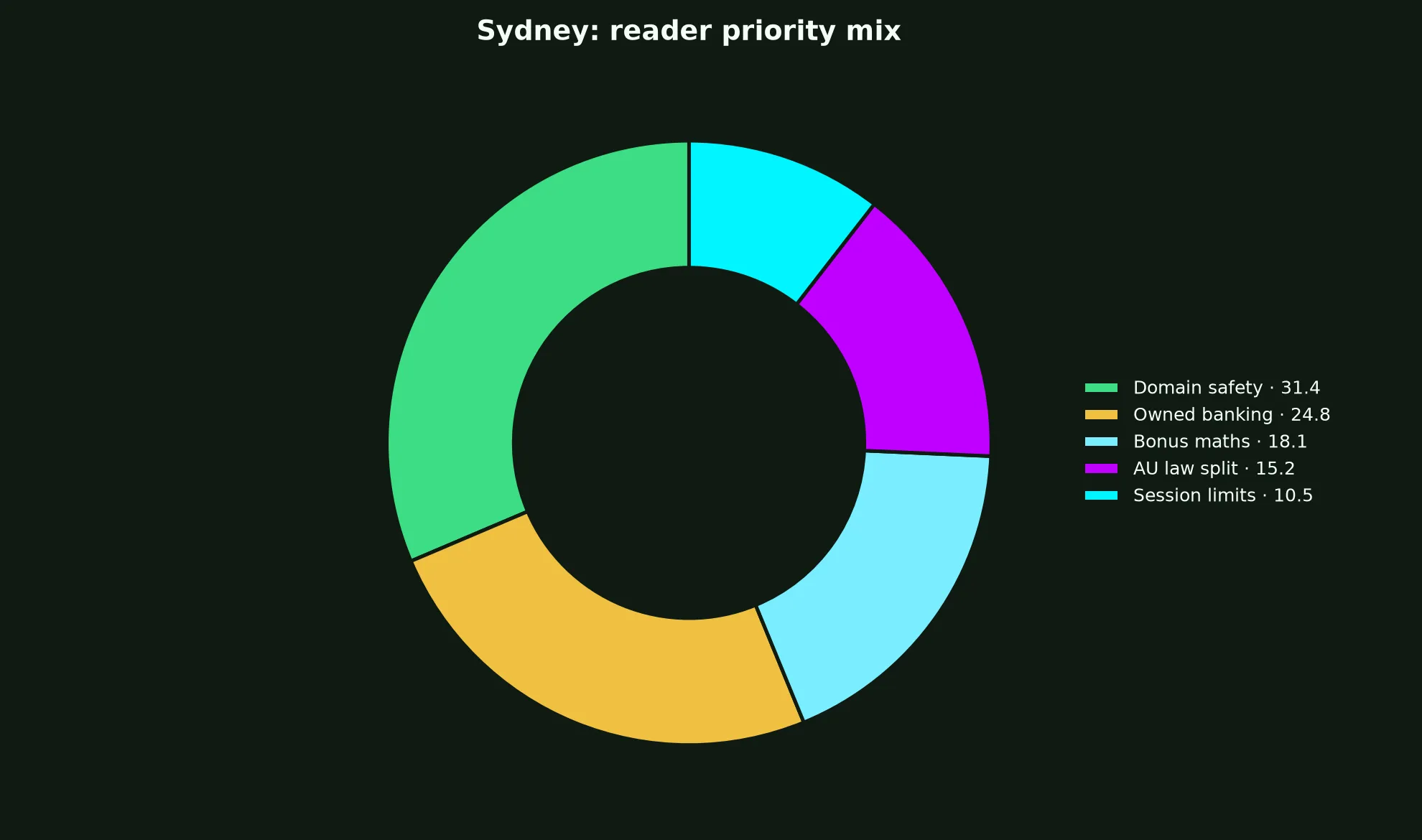 Syndicate Casino for Sydney Players evidence chart