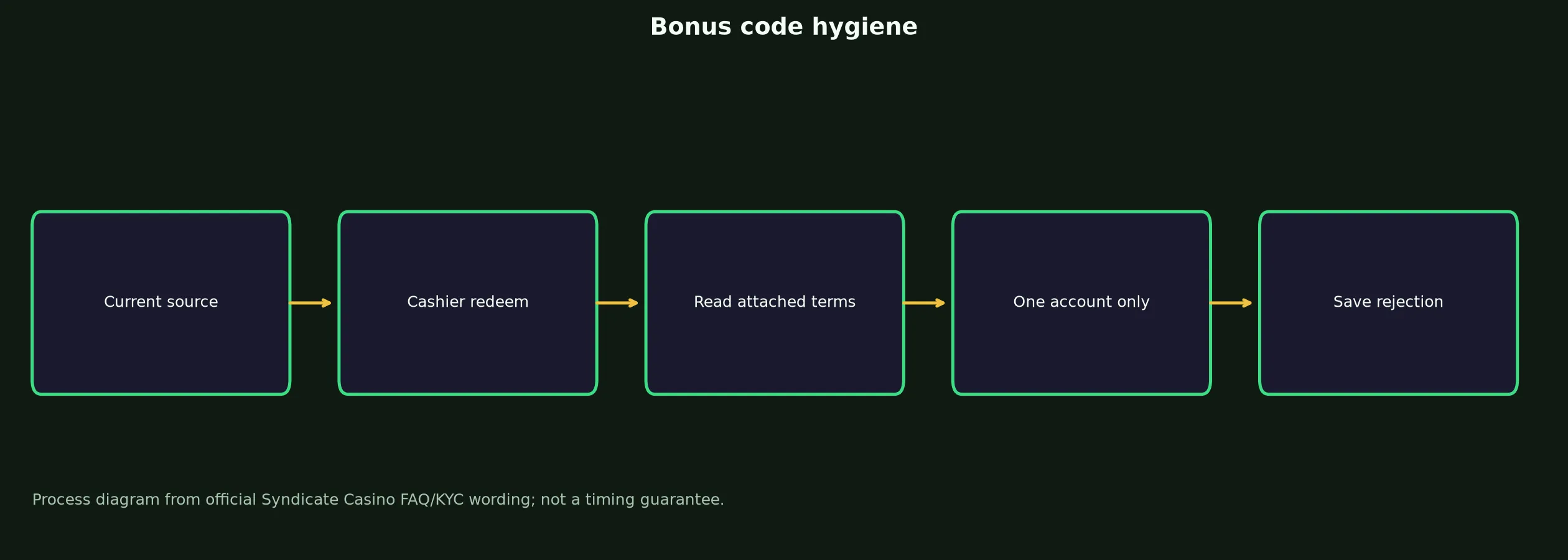 Syndicate Casino Bonus Code Checklist evidence chart