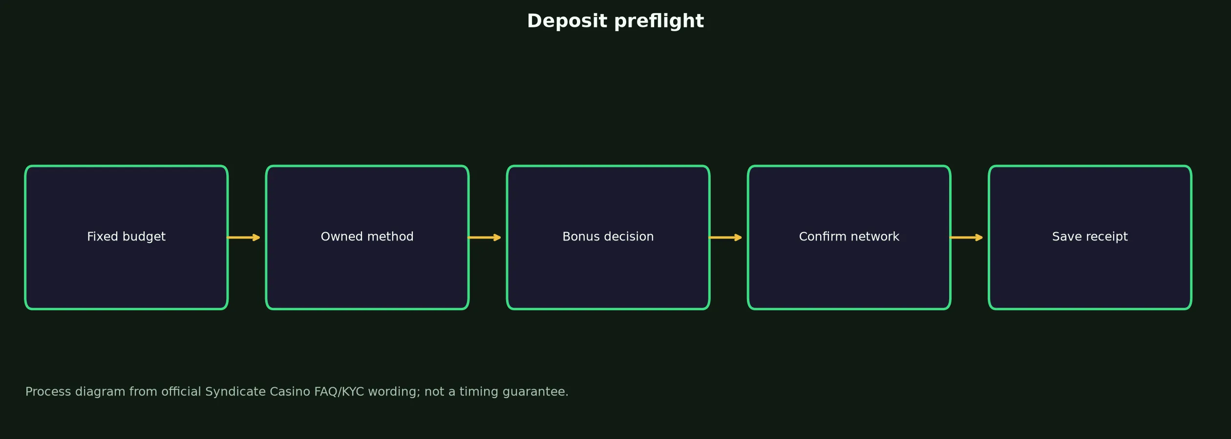 Syndicate Casino Deposit Preflight Checklist evidence chart