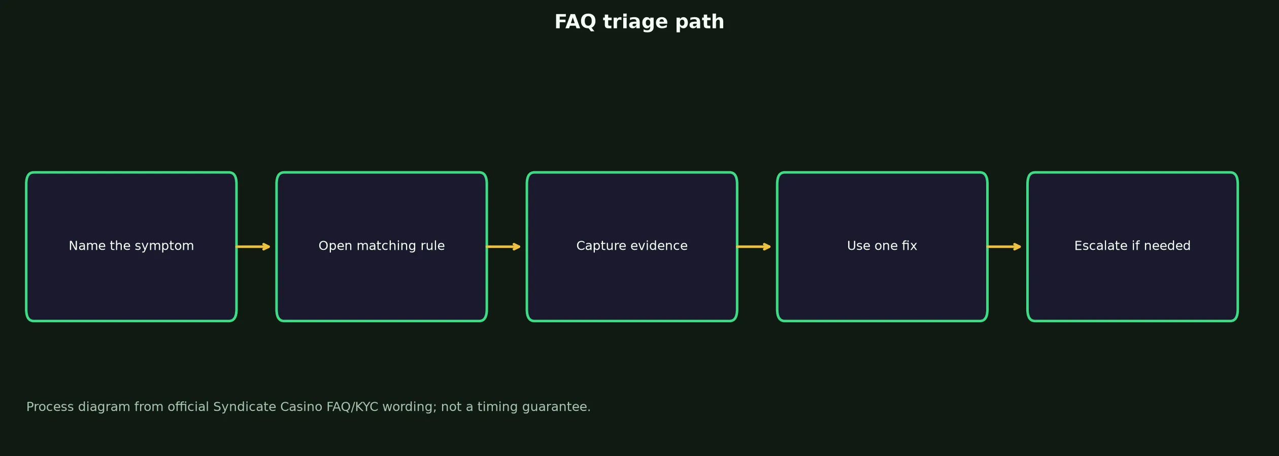 Syndicate Casino FAQ for Access, Bonuses and Payouts evidence chart