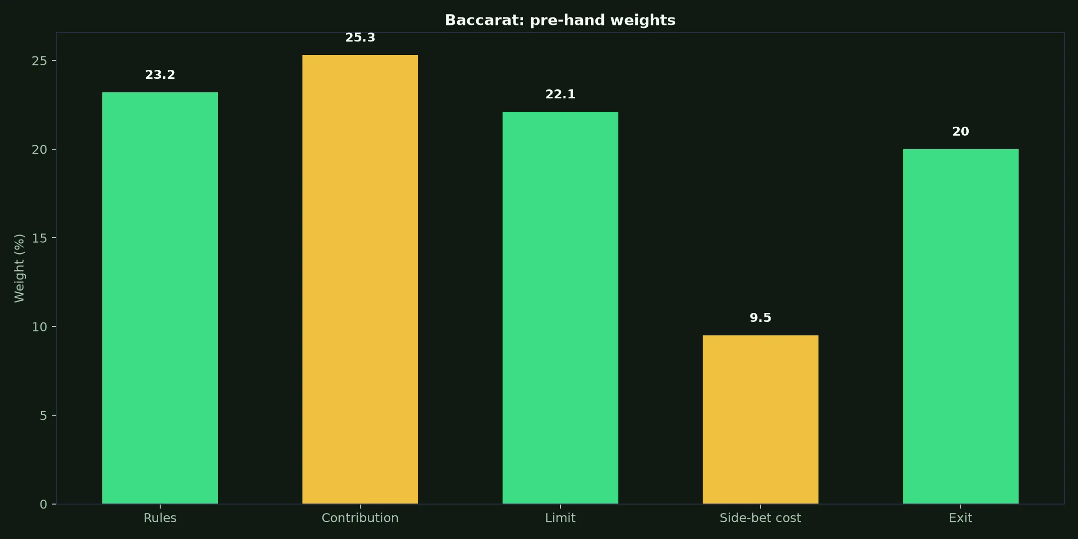 Baccarat at Syndicate Casino evidence chart