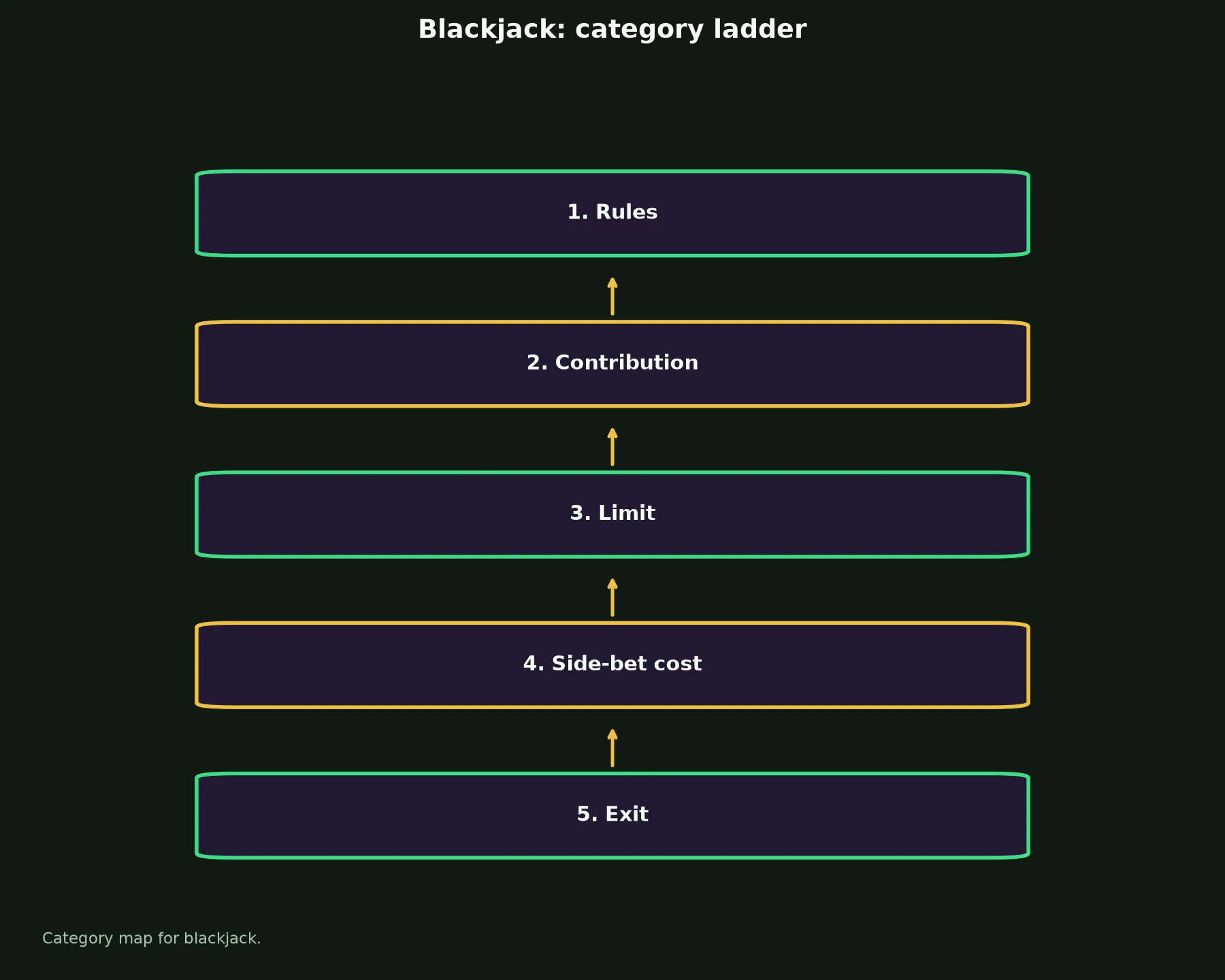 Blackjack at Syndicate Casino evidence chart