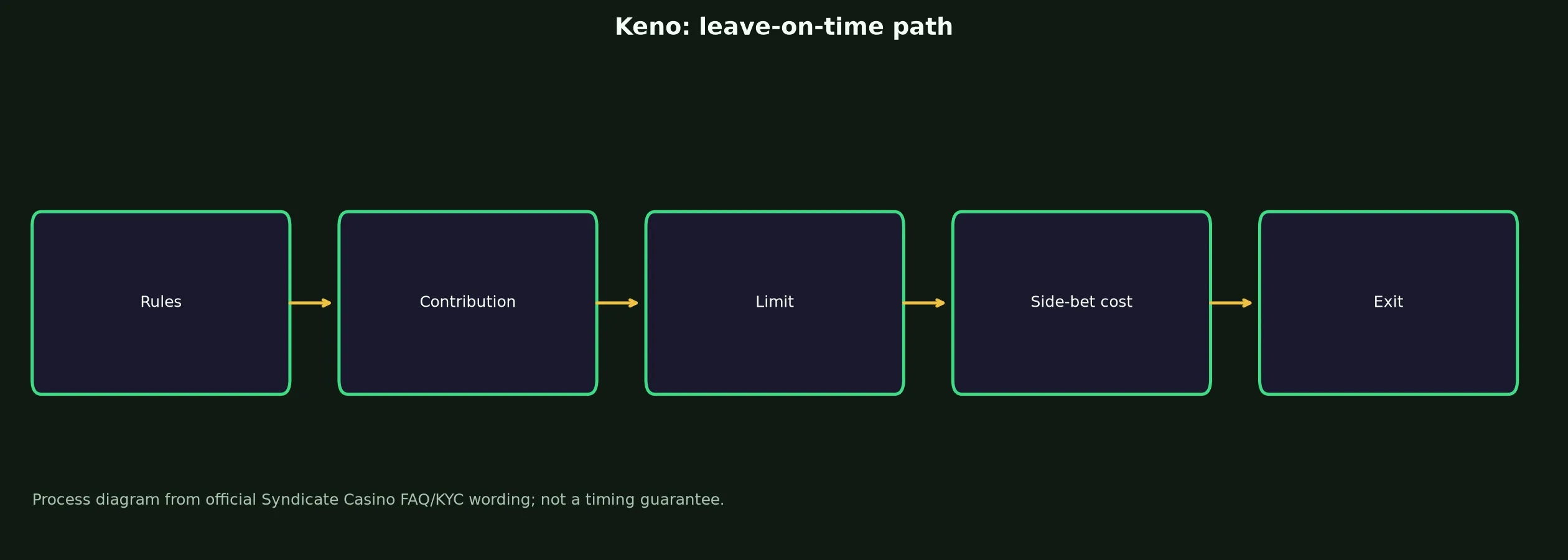 Keno at Syndicate Casino evidence chart