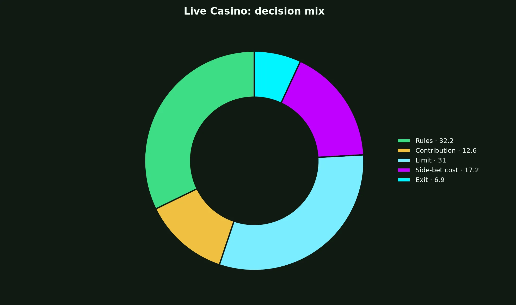 Live Casino at Syndicate Casino evidence chart
