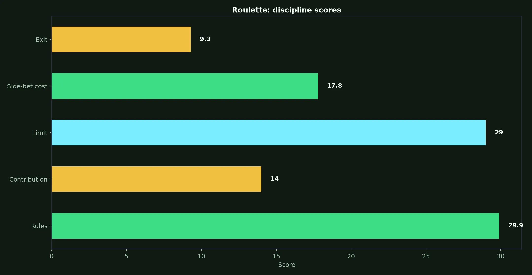 Roulette at Syndicate Casino evidence chart