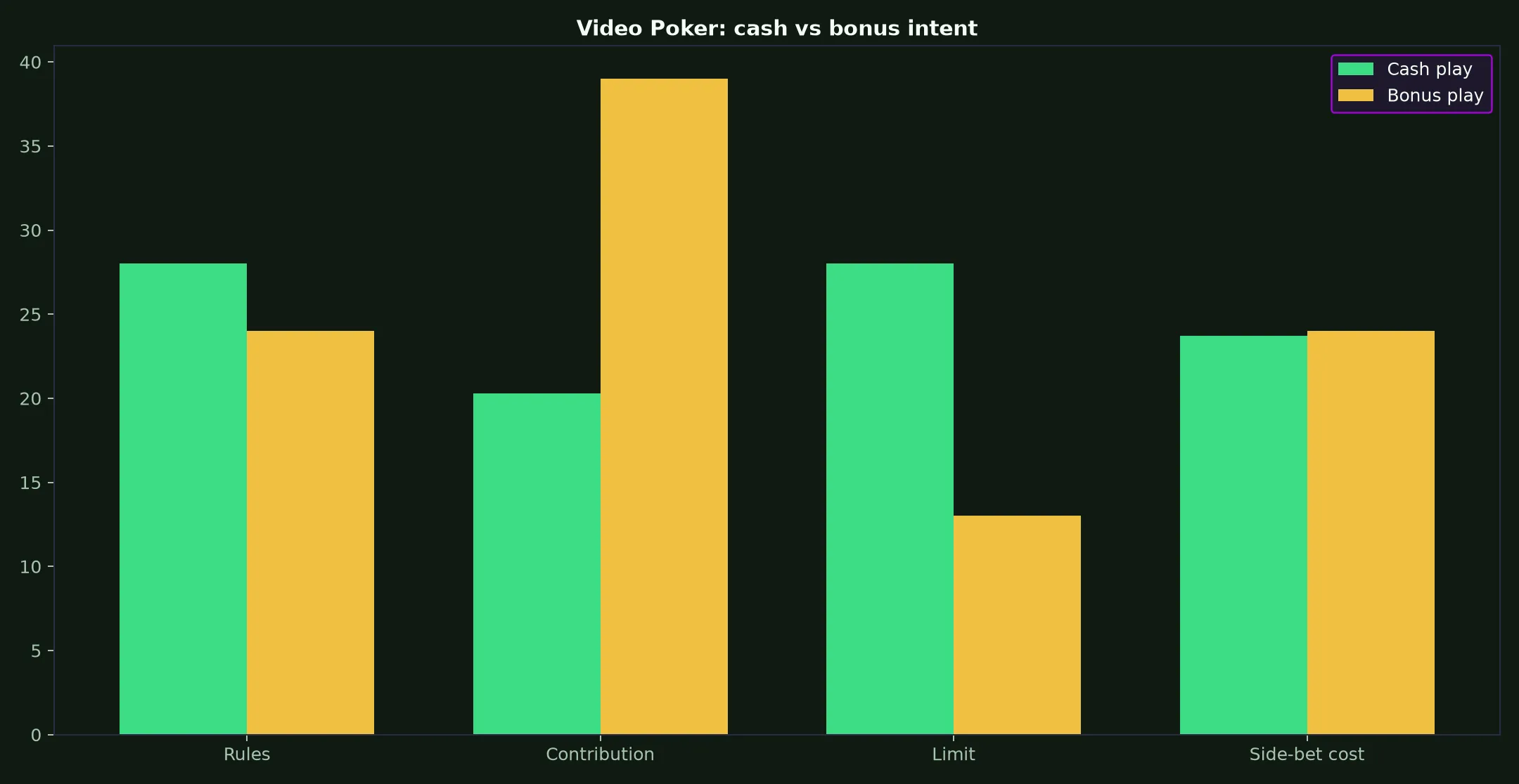 Video Poker at Syndicate Casino evidence chart
