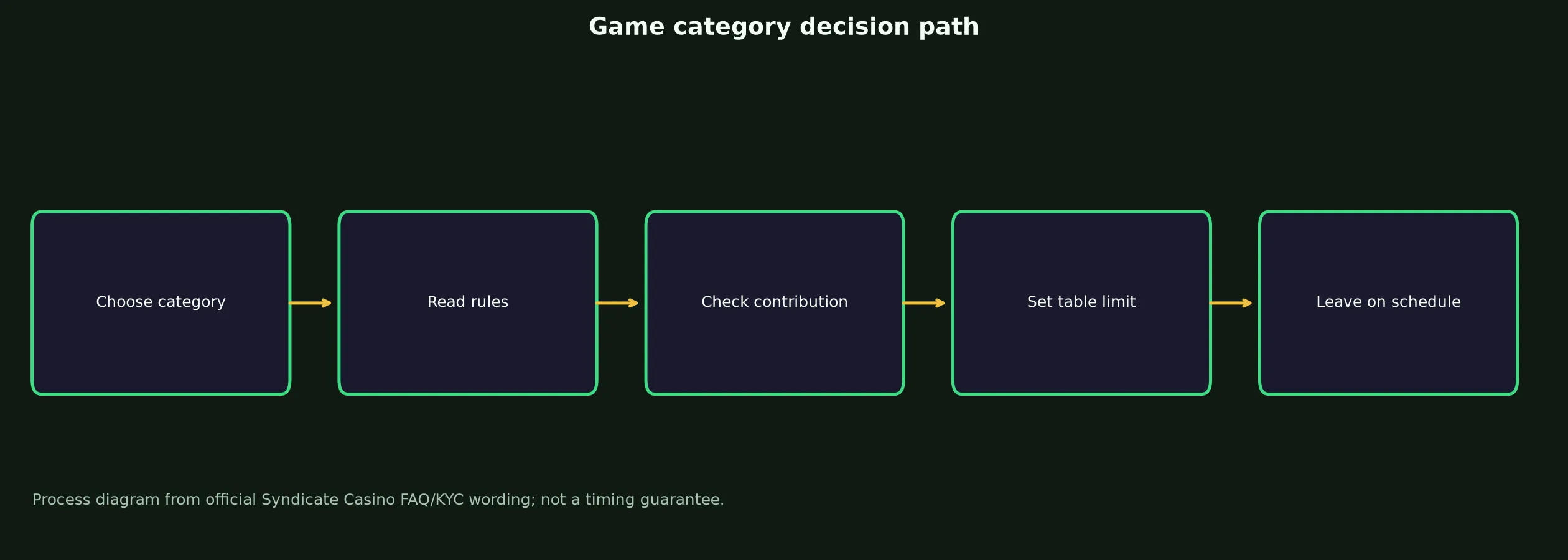 Syndicate Casino Games, Tables and Live Play evidence chart