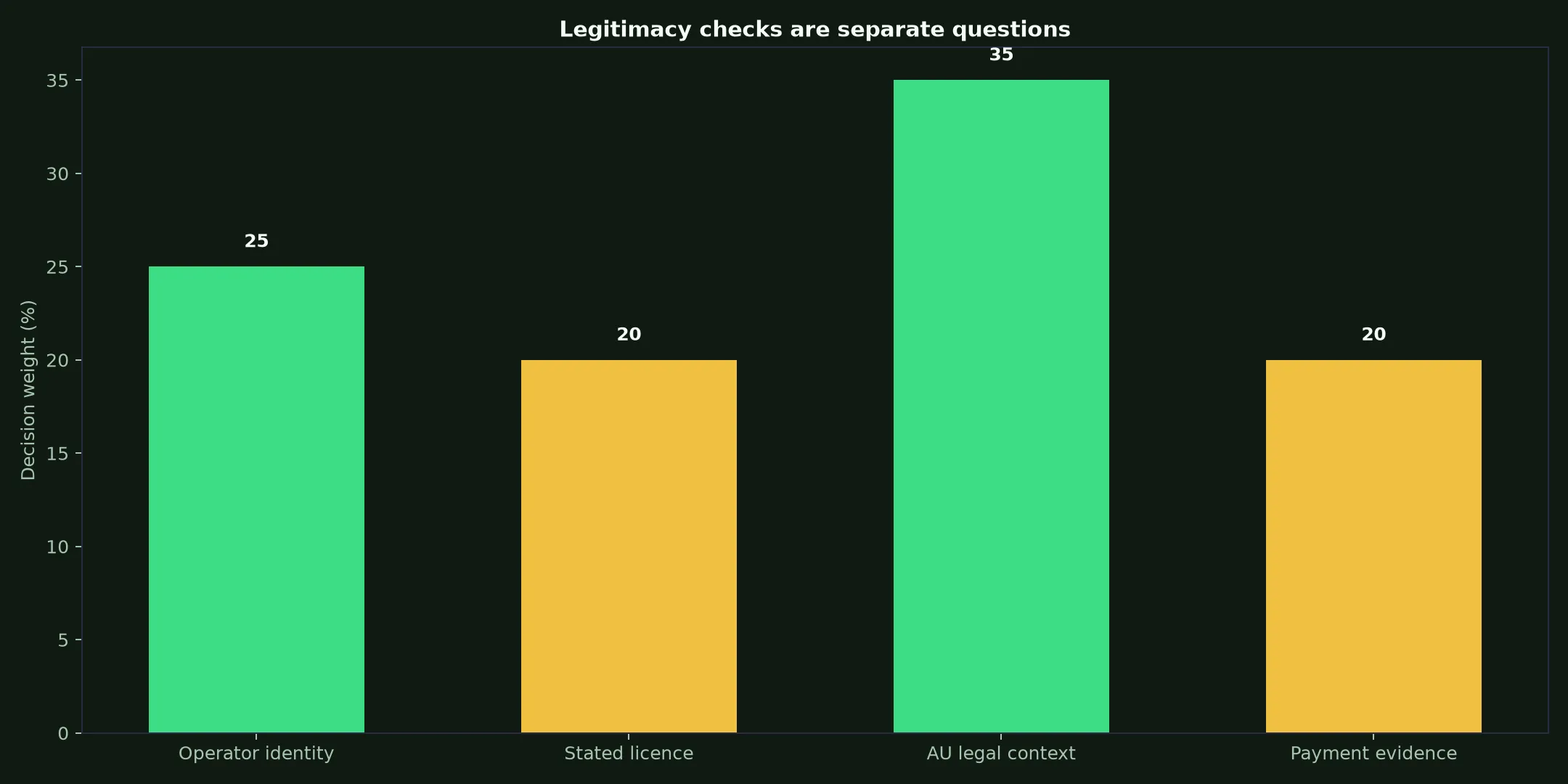 Is Syndicate Casino Legit? Evidence and Australian Context evidence chart