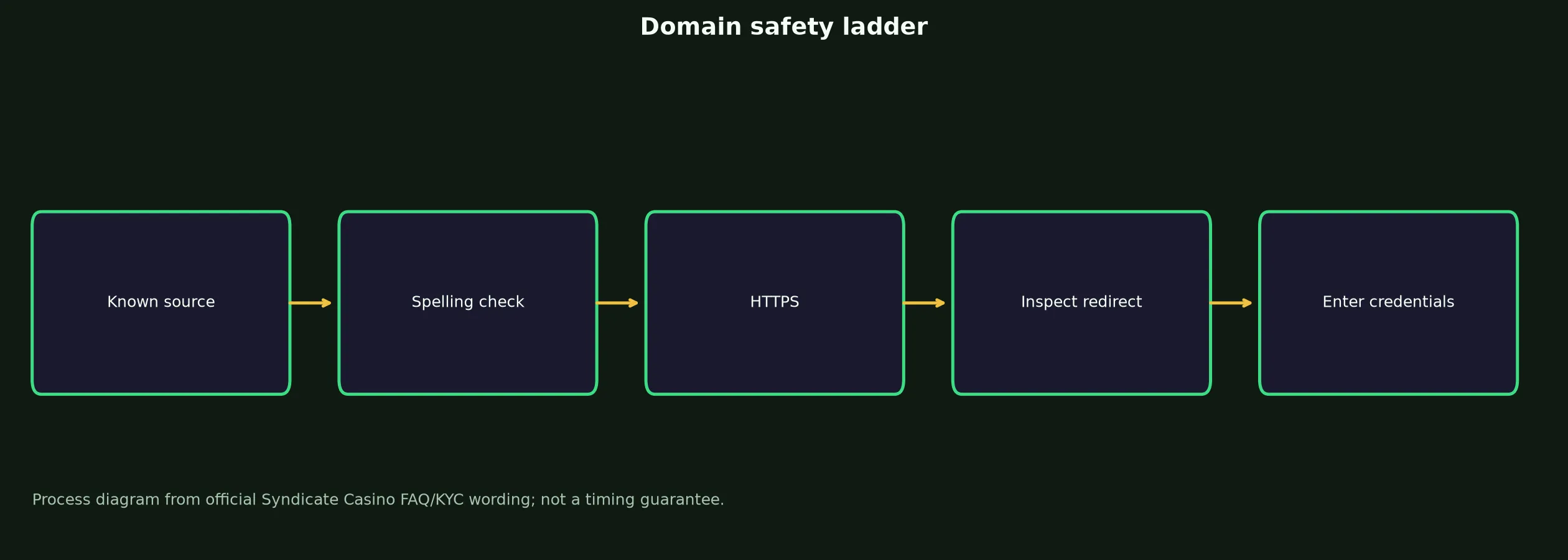 Syndicate Casino Links and Domain Verification evidence chart