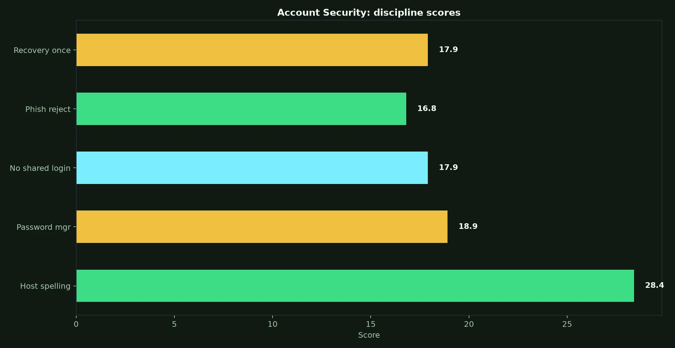 Syndicate Casino Account Security evidence chart