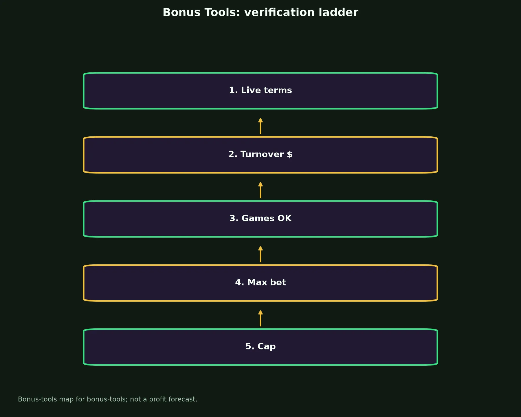 Syndicate Casino Bonus Tools evidence chart