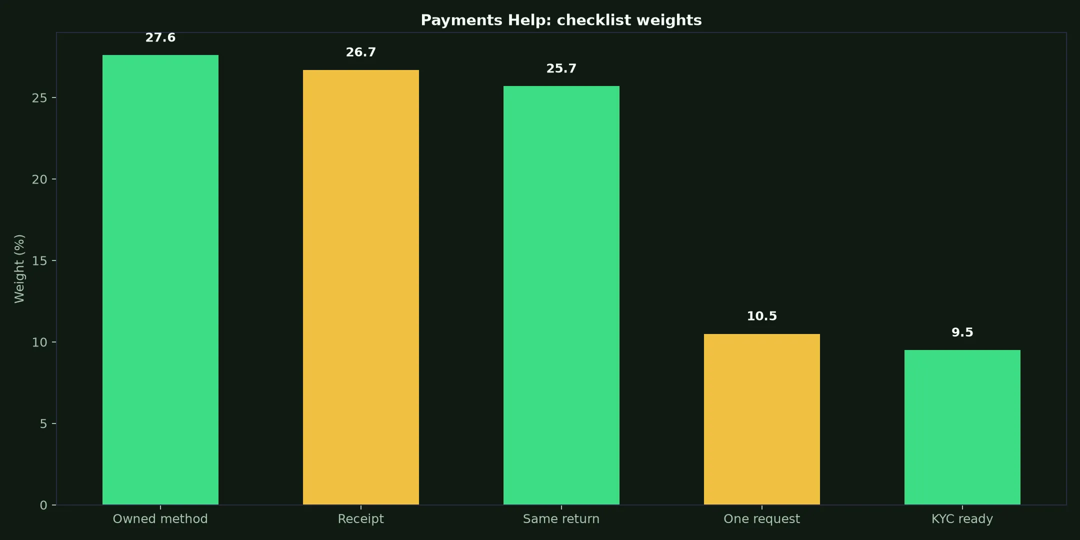 Syndicate Casino Payments Help evidence chart