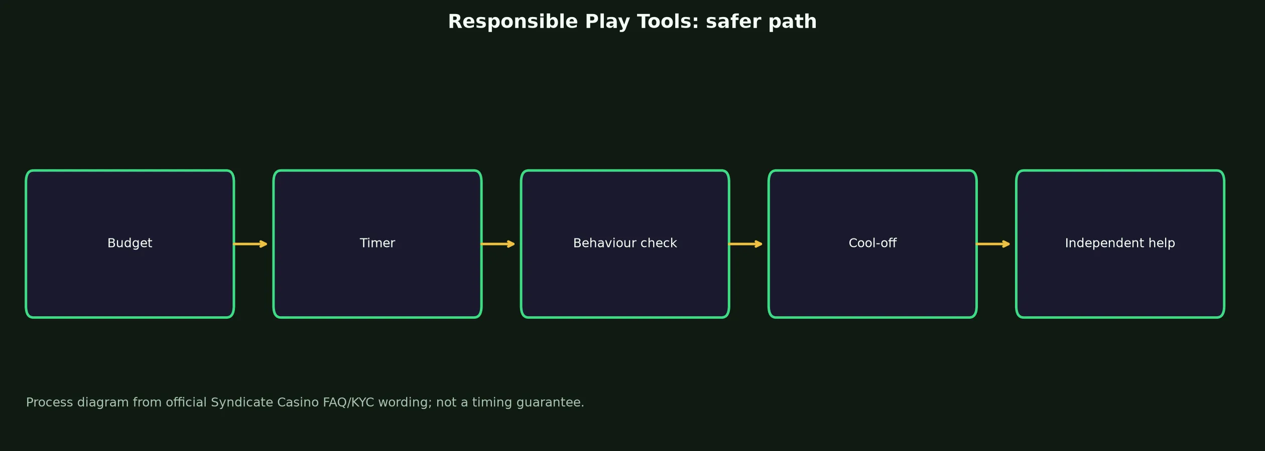Syndicate Casino Responsible Play Tools evidence chart