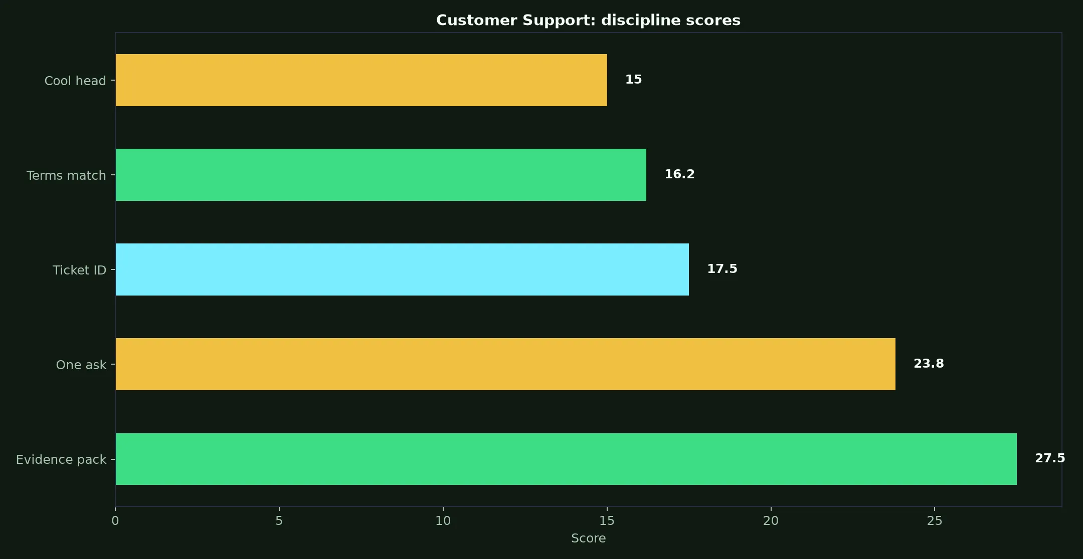 Syndicate Casino Customer Support evidence chart