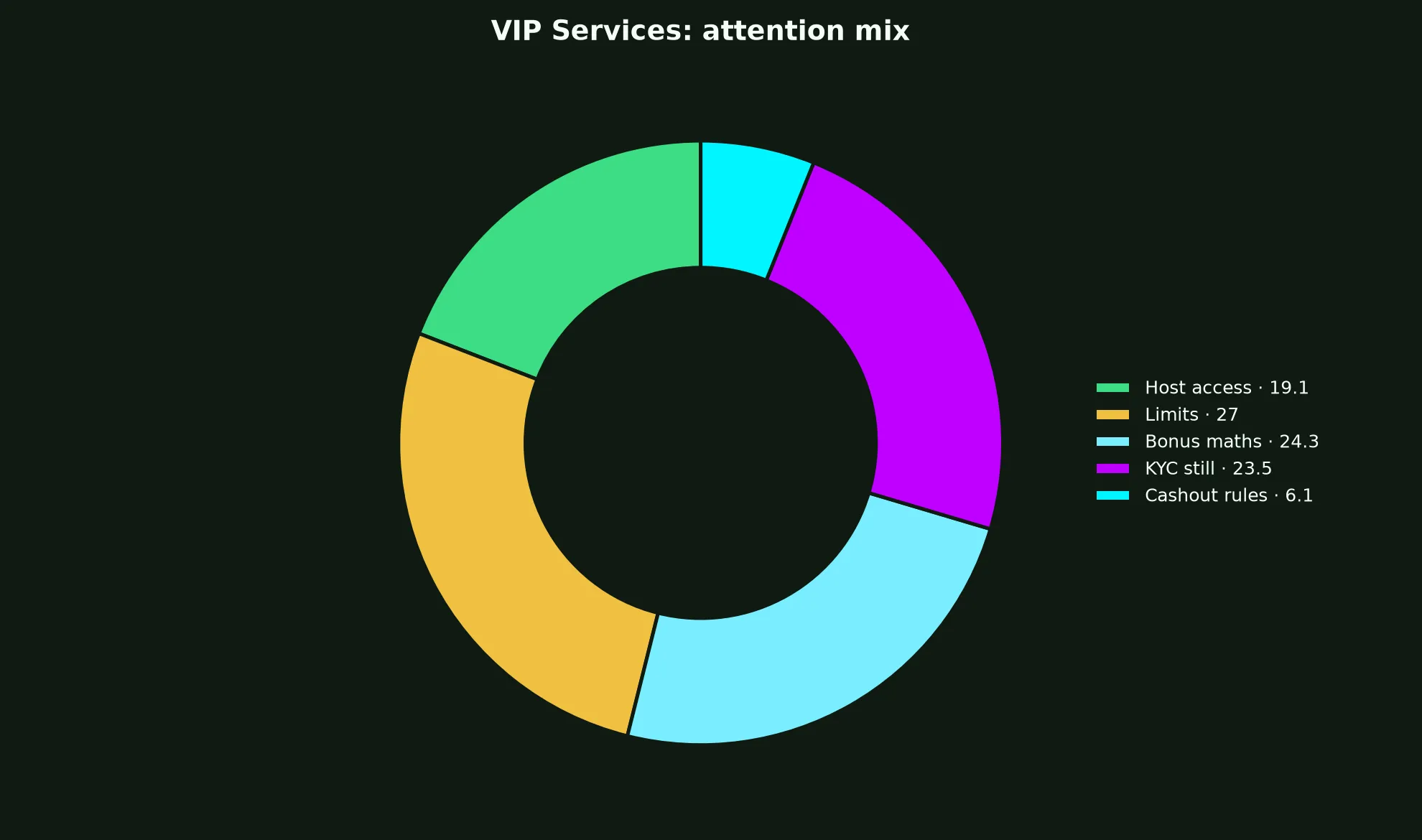Syndicate Casino VIP Services evidence chart