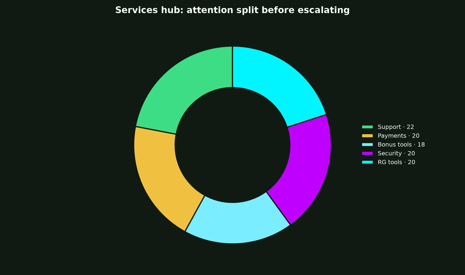 Syndicate Casino Services Hub evidence chart