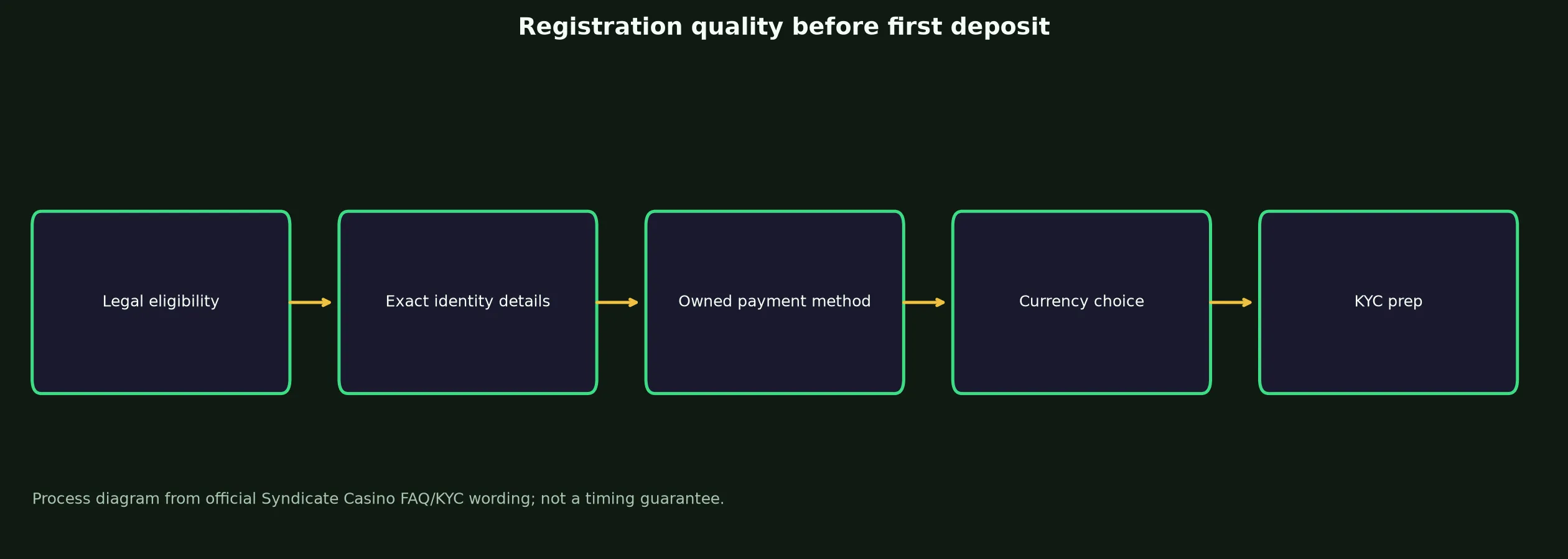 Syndicate Casino Sign Up and Verification Checklist evidence chart