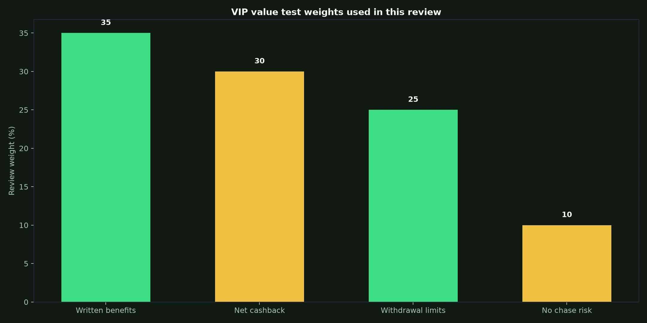 Syndicate Casino VIP Program: A Practical Value Test evidence chart