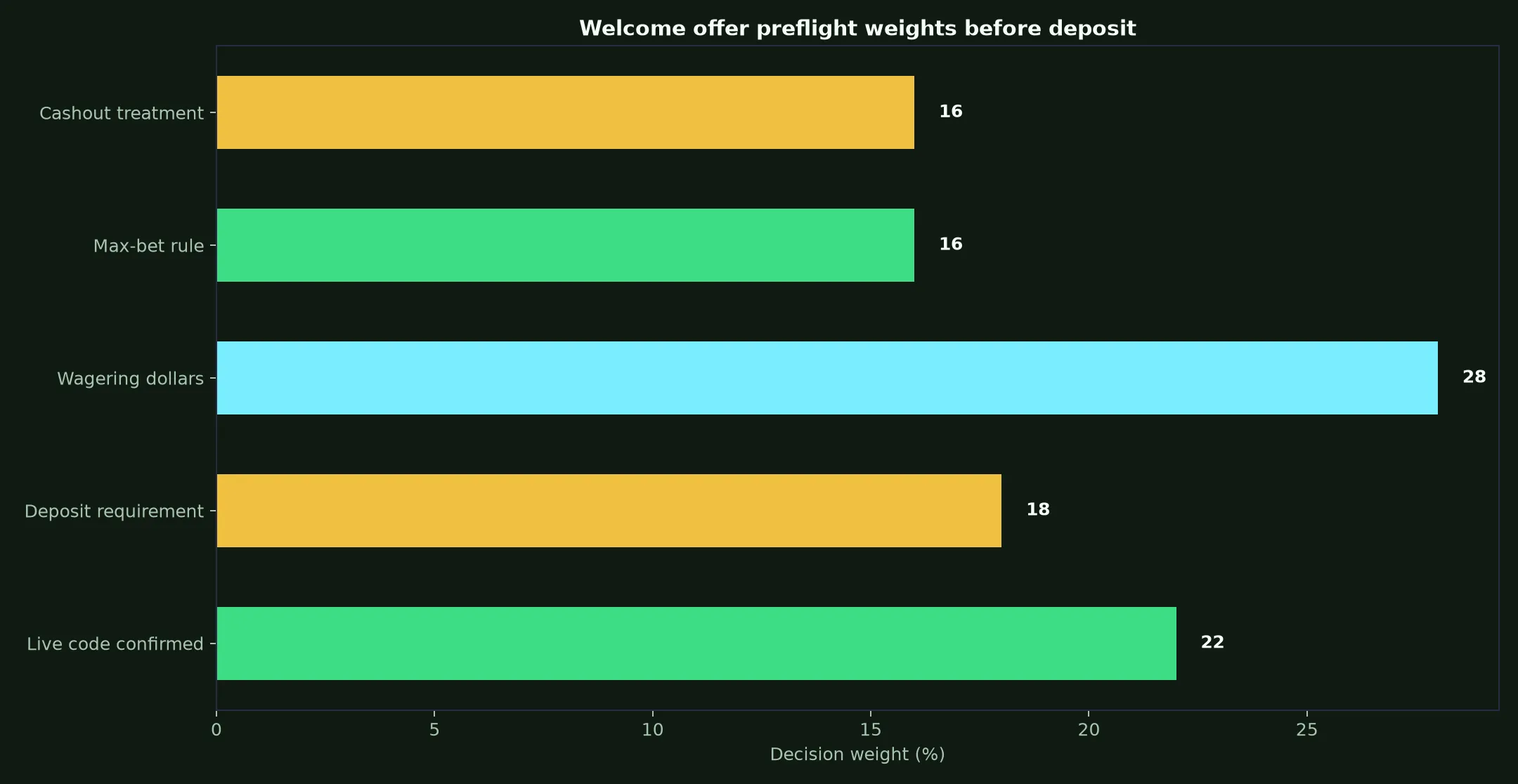 Syndicate Casino Welcome Bonus Verification Guide evidence chart
