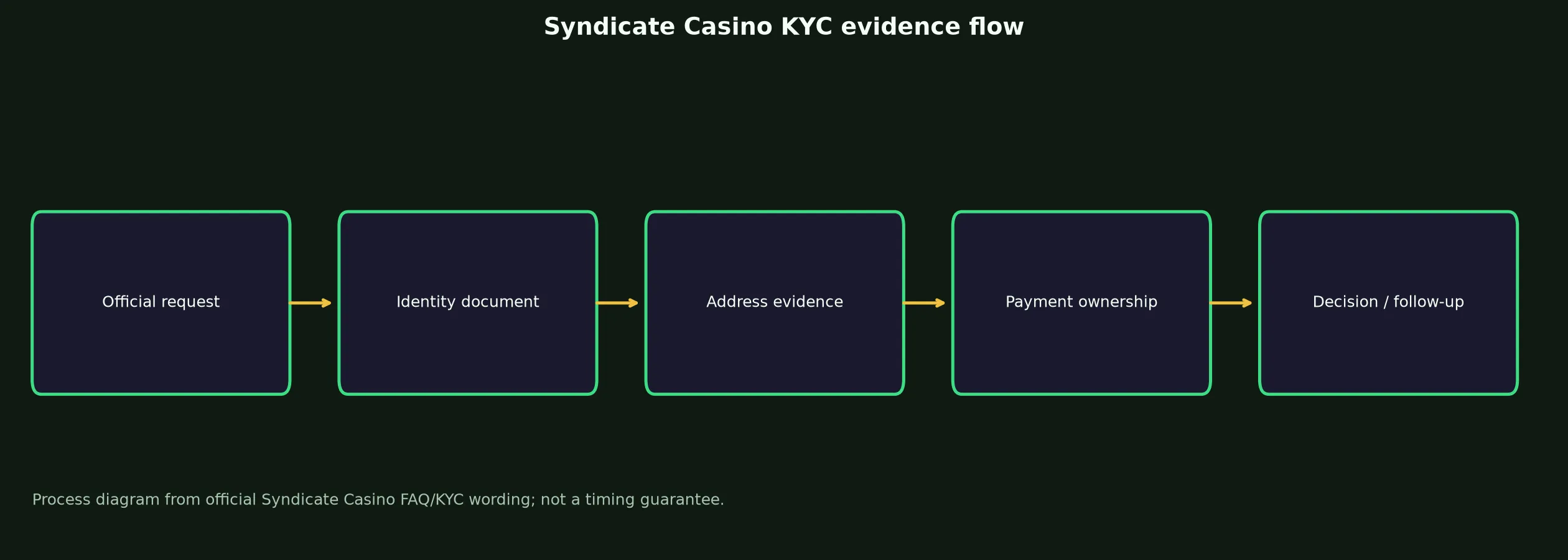 Syndicate Casino Verification and KYC Guide evidence chart
