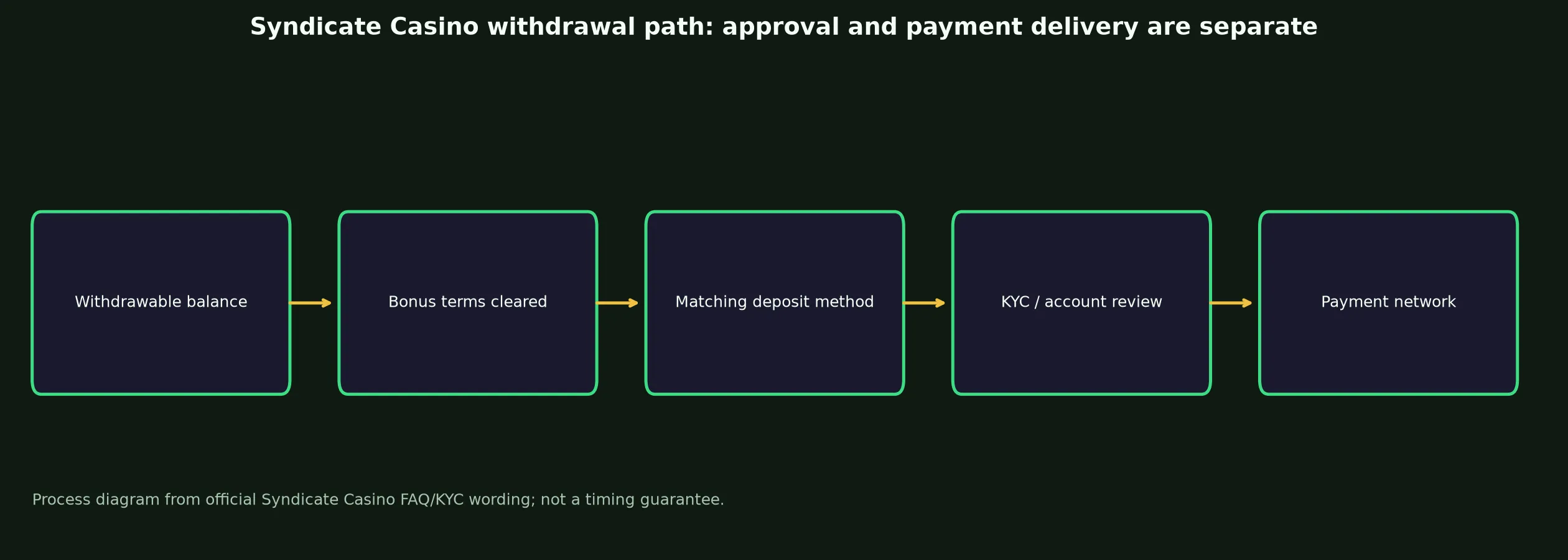 Syndicate Casino Withdrawal Rules and Escalation evidence chart