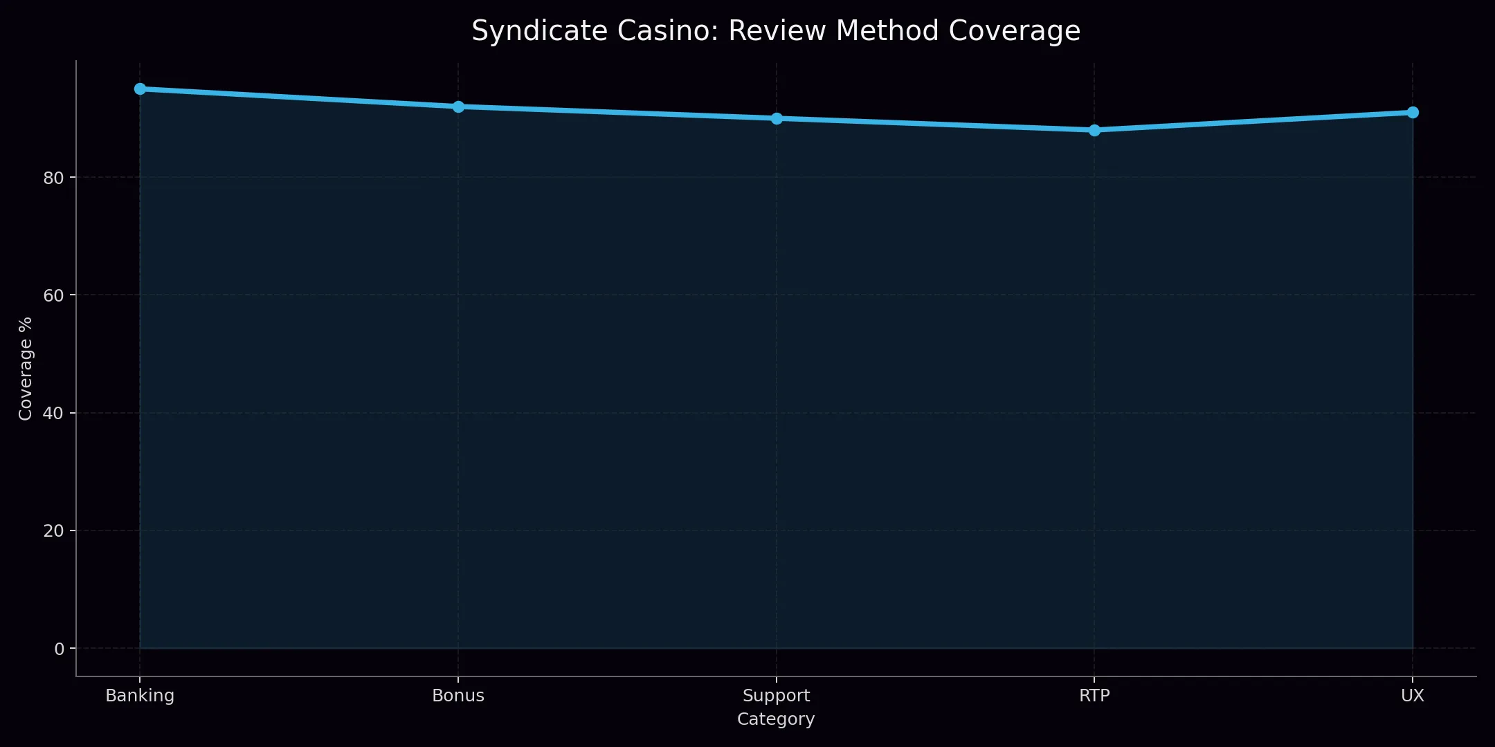 Syndicate Casino about chart