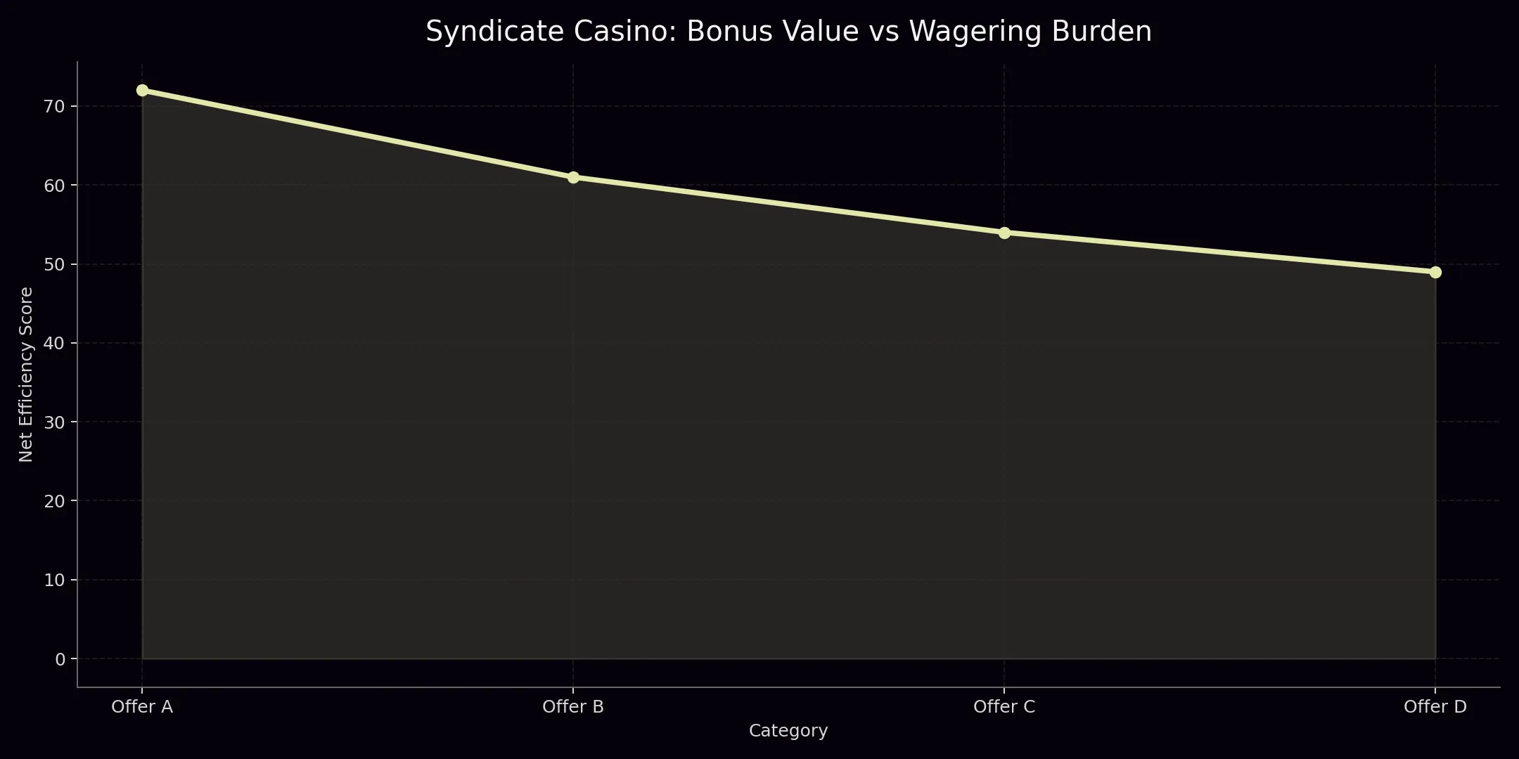 Syndicate Casino analytics chart 2