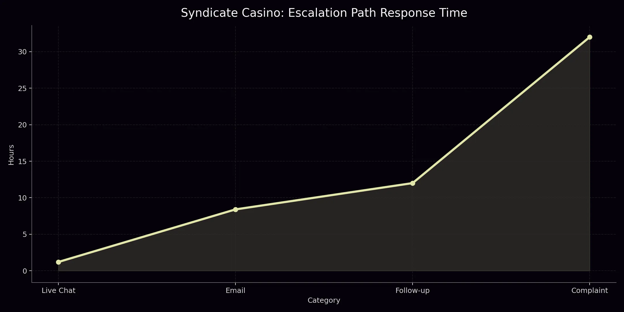 Syndicate Casino contact chart
