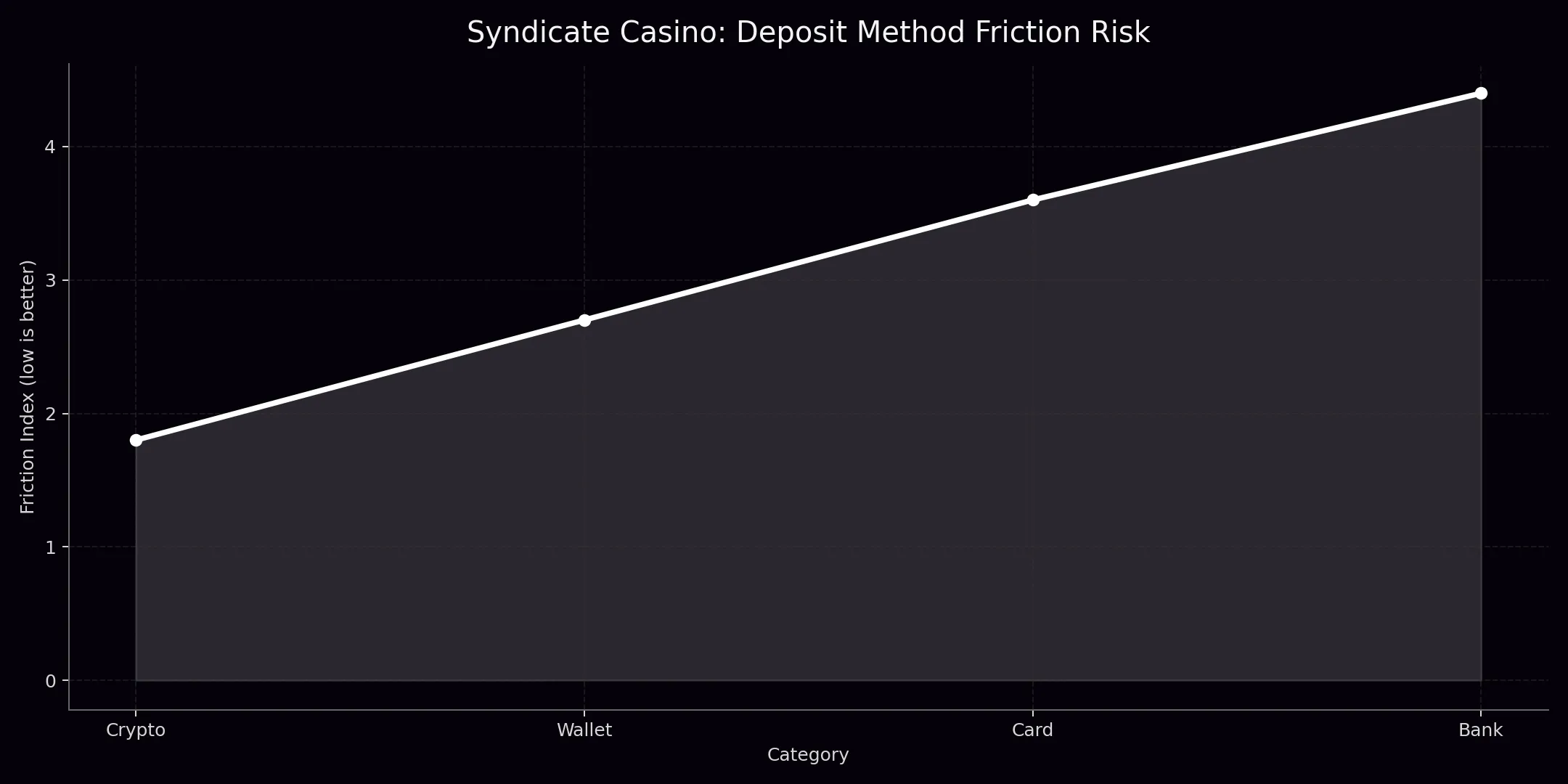 Syndicate Casino analytics chart 3