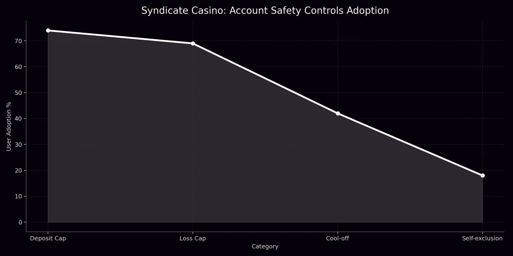 Syndicate Casino privacy chart