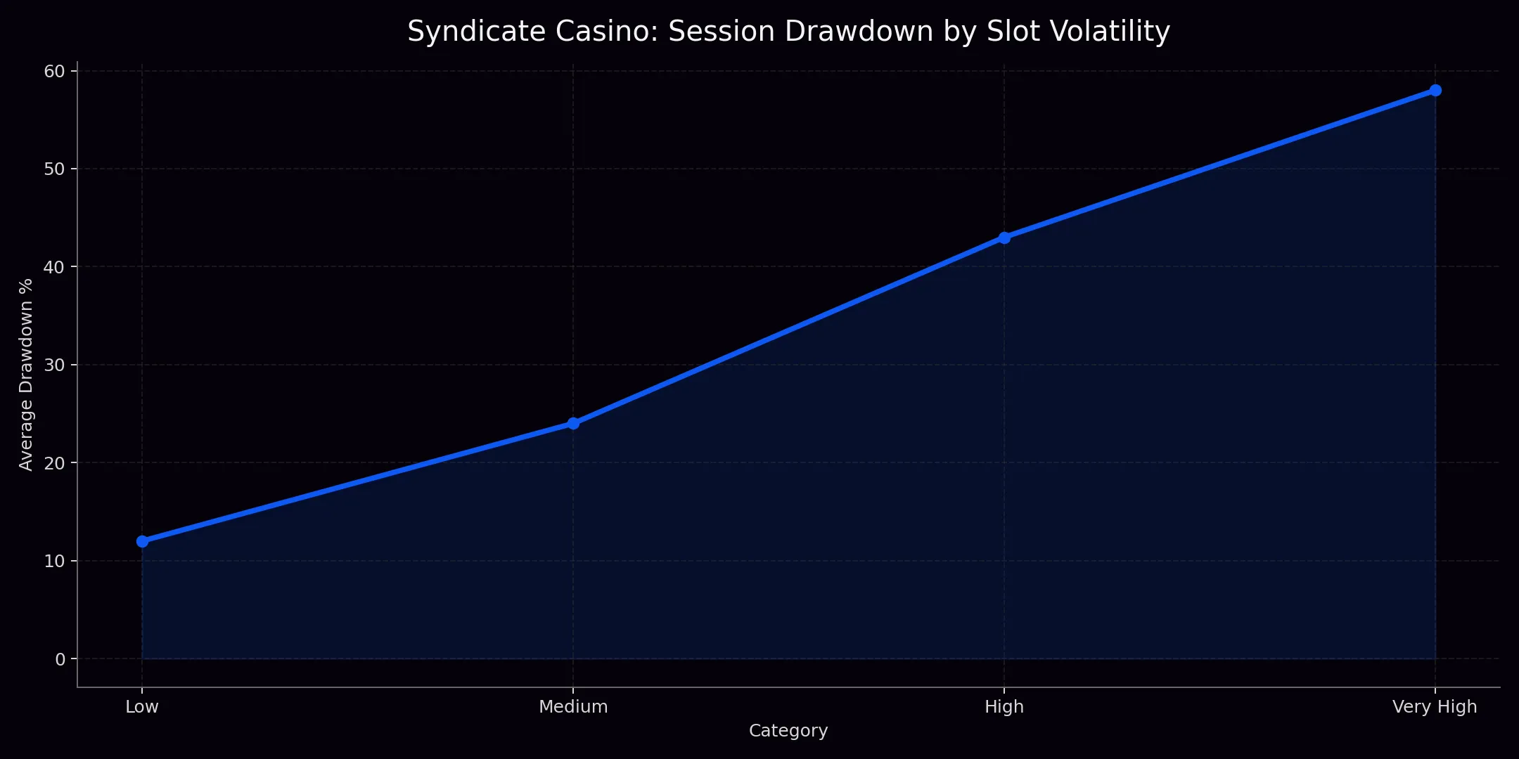 Syndicate Casino analytics chart 4