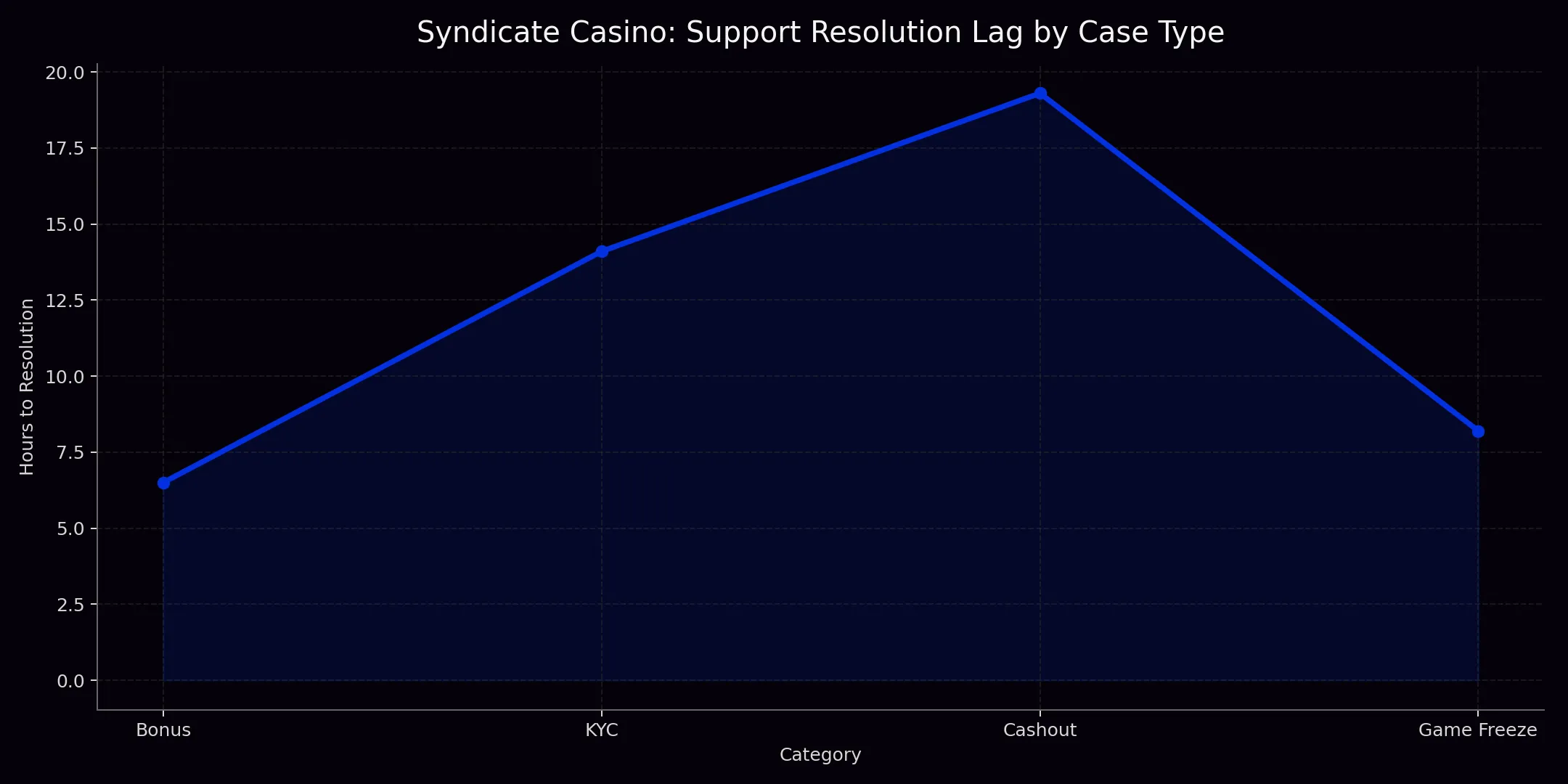 Syndicate Casino analytics chart 5