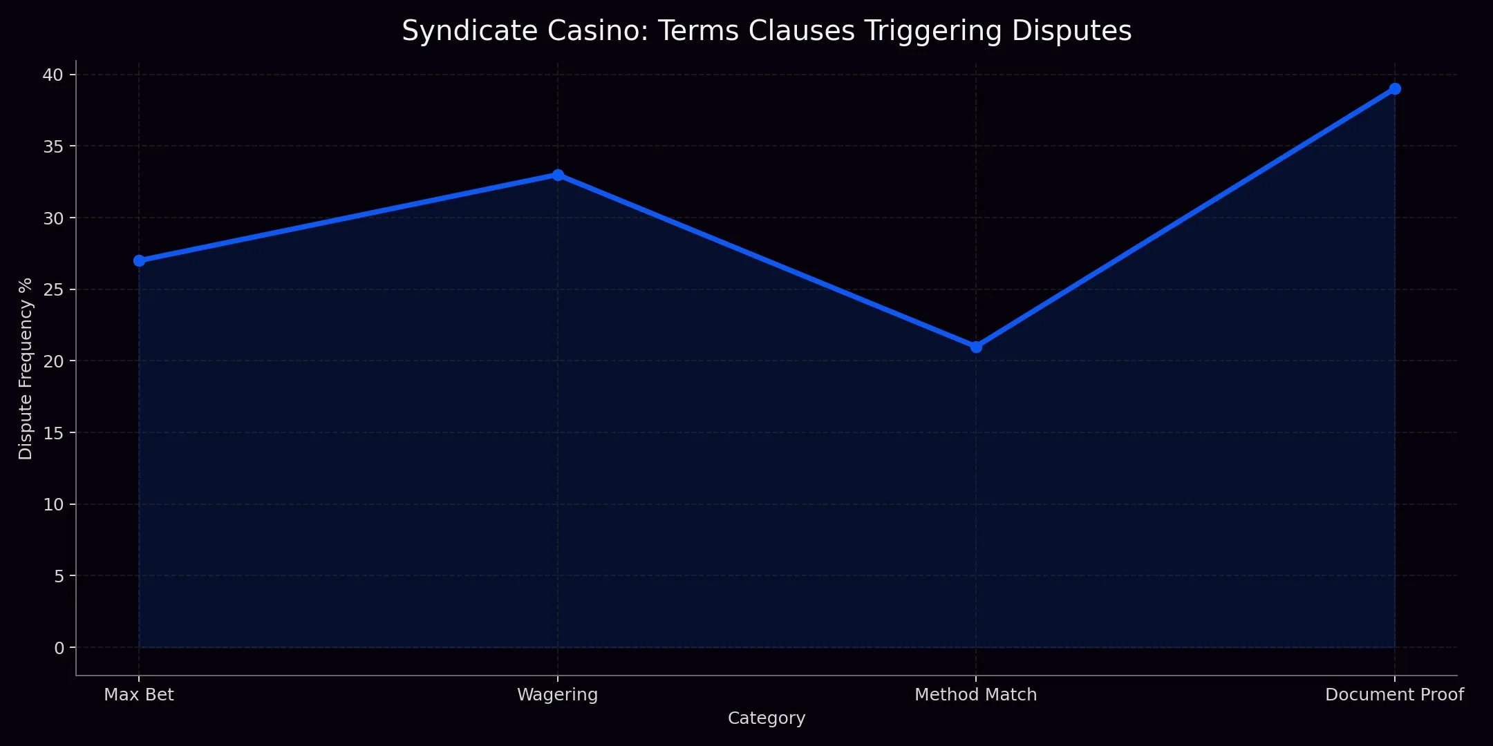 Syndicate Casino terms chart