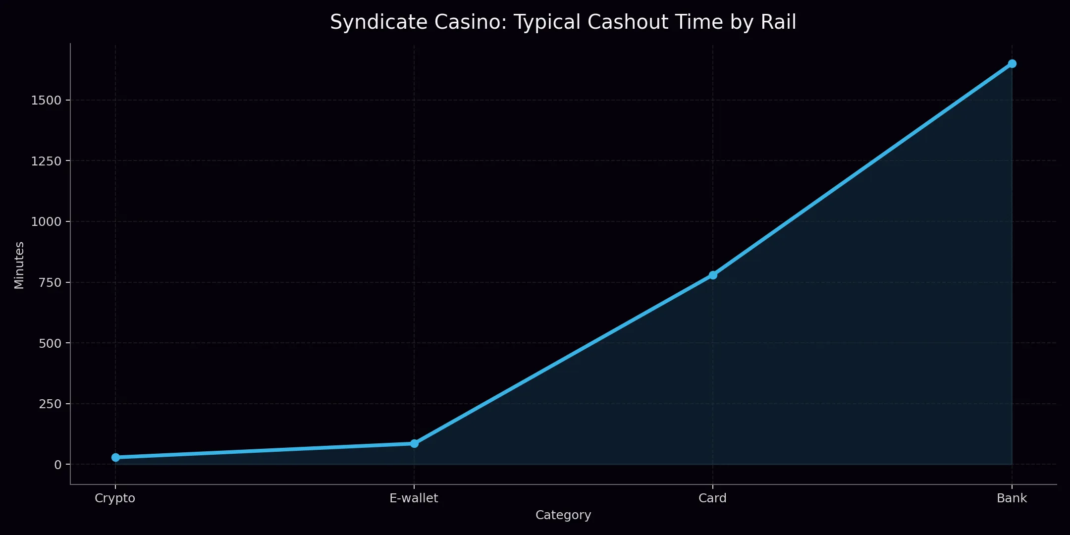 Syndicate Casino analytics chart 1